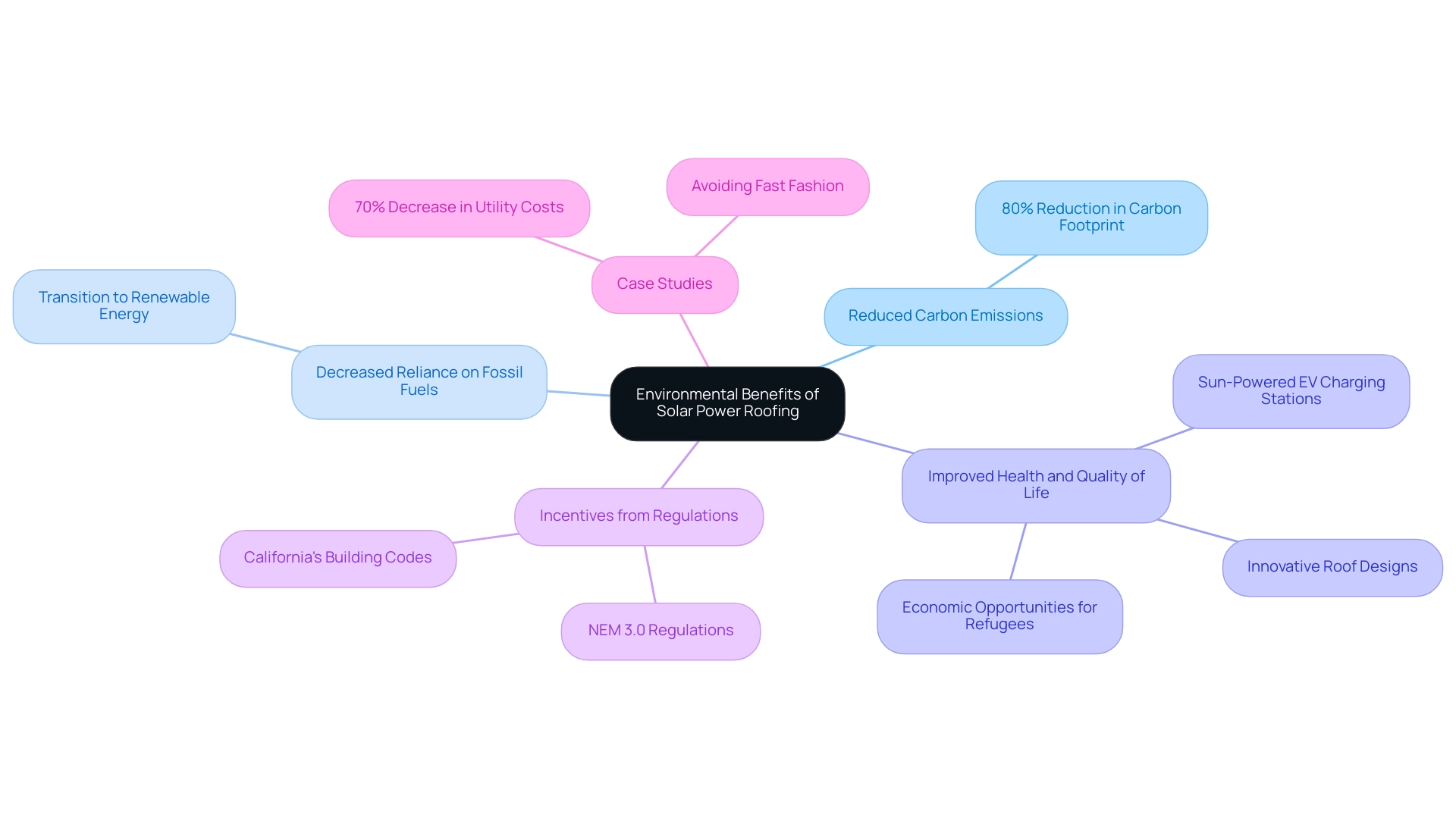 The central node represents the overall theme, with branches showing key benefits and their corresponding examples and initiatives.