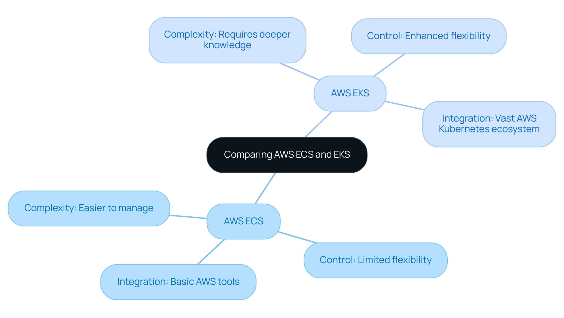 The central node represents the comparison topic, with branches illustrating key features of ECS and EKS, color-coded for easy differentiation.