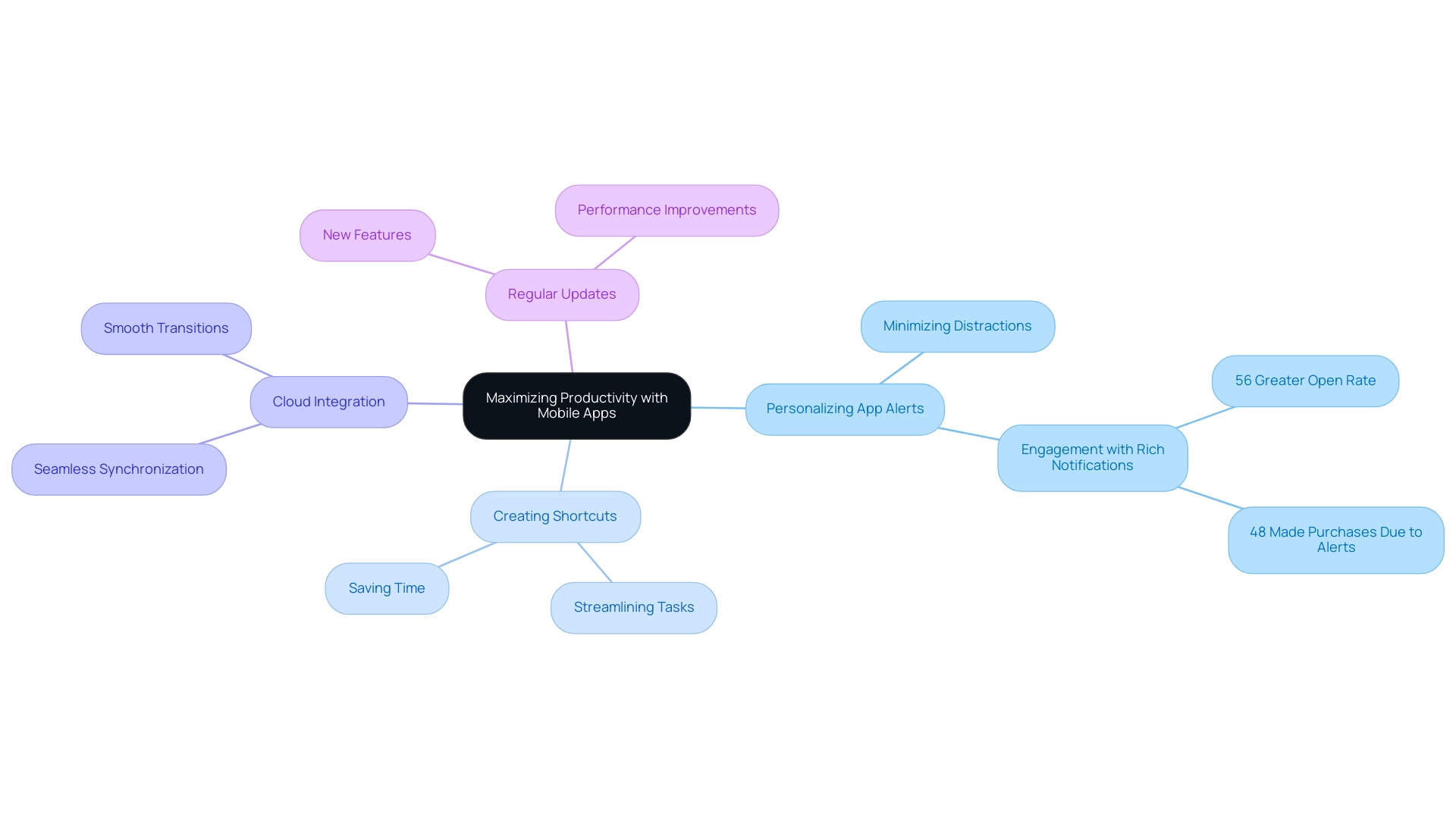 Each branch represents a best practice for productivity, with sub-branches detailing specific strategies and statistics related to user engagement.