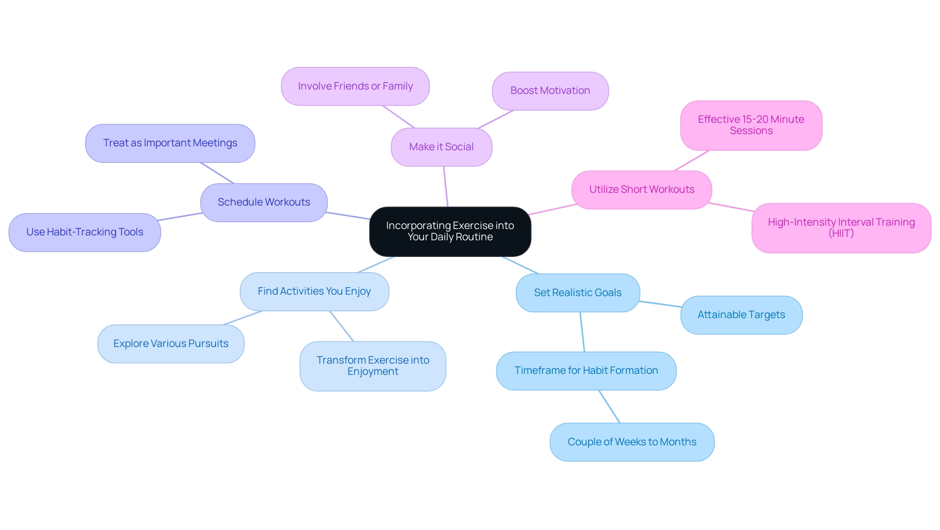 Each branch represents a strategy for incorporating exercise, with sub-branches detailing key points related to each strategy.