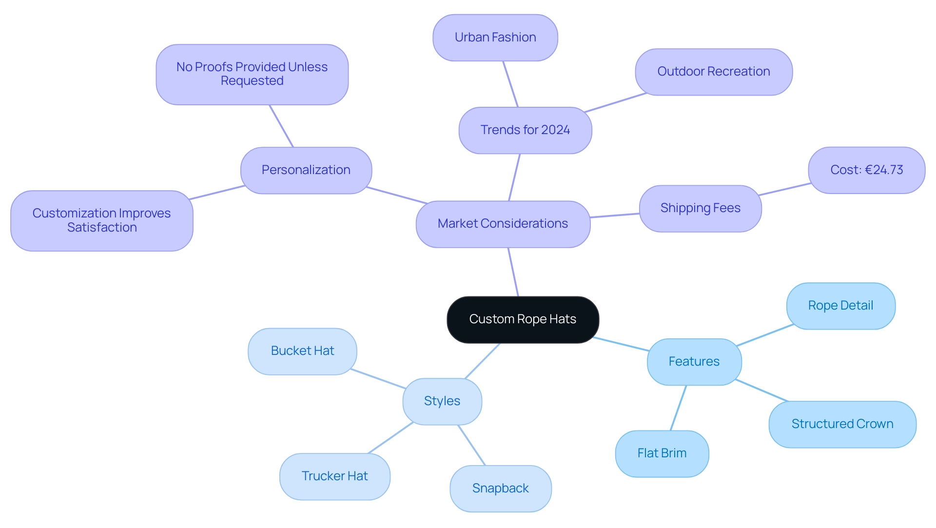 The central node represents custom rope hats, with branches for features, styles, and market considerations, each color-coded for easy reference.