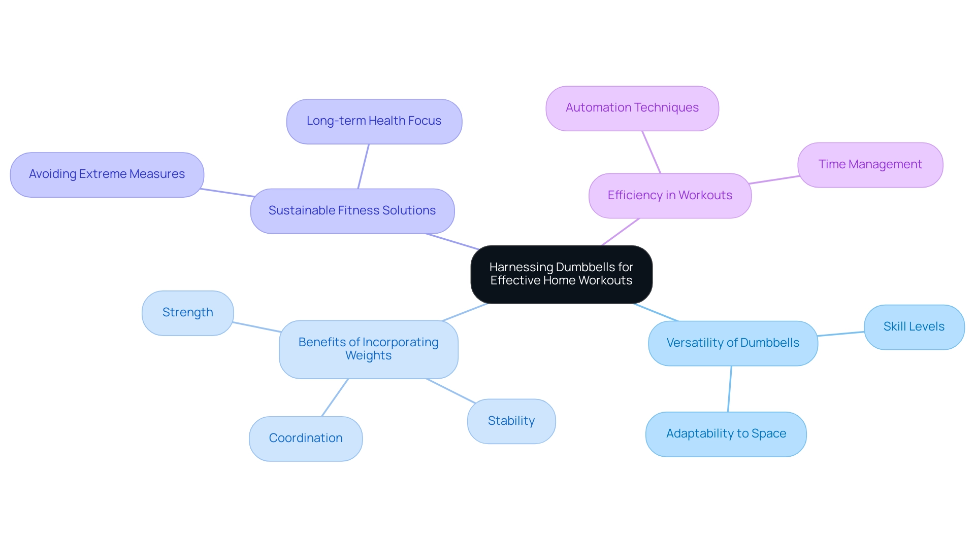 The central node represents the main topic, with branches indicating key aspects like versatility, benefits, sustainable practices, and efficiency.