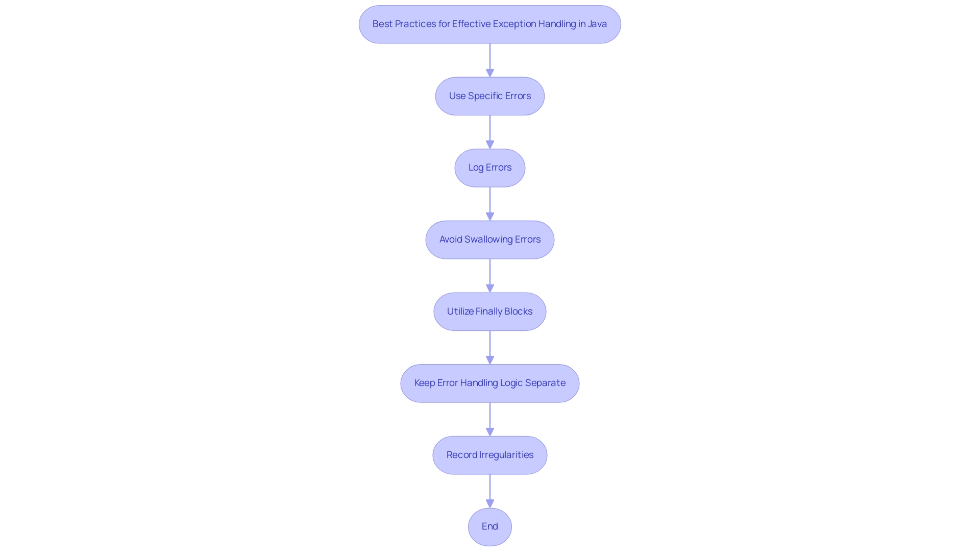 Each box represents a best practice for exception handling, with arrows indicating the recommended sequence for implementation.