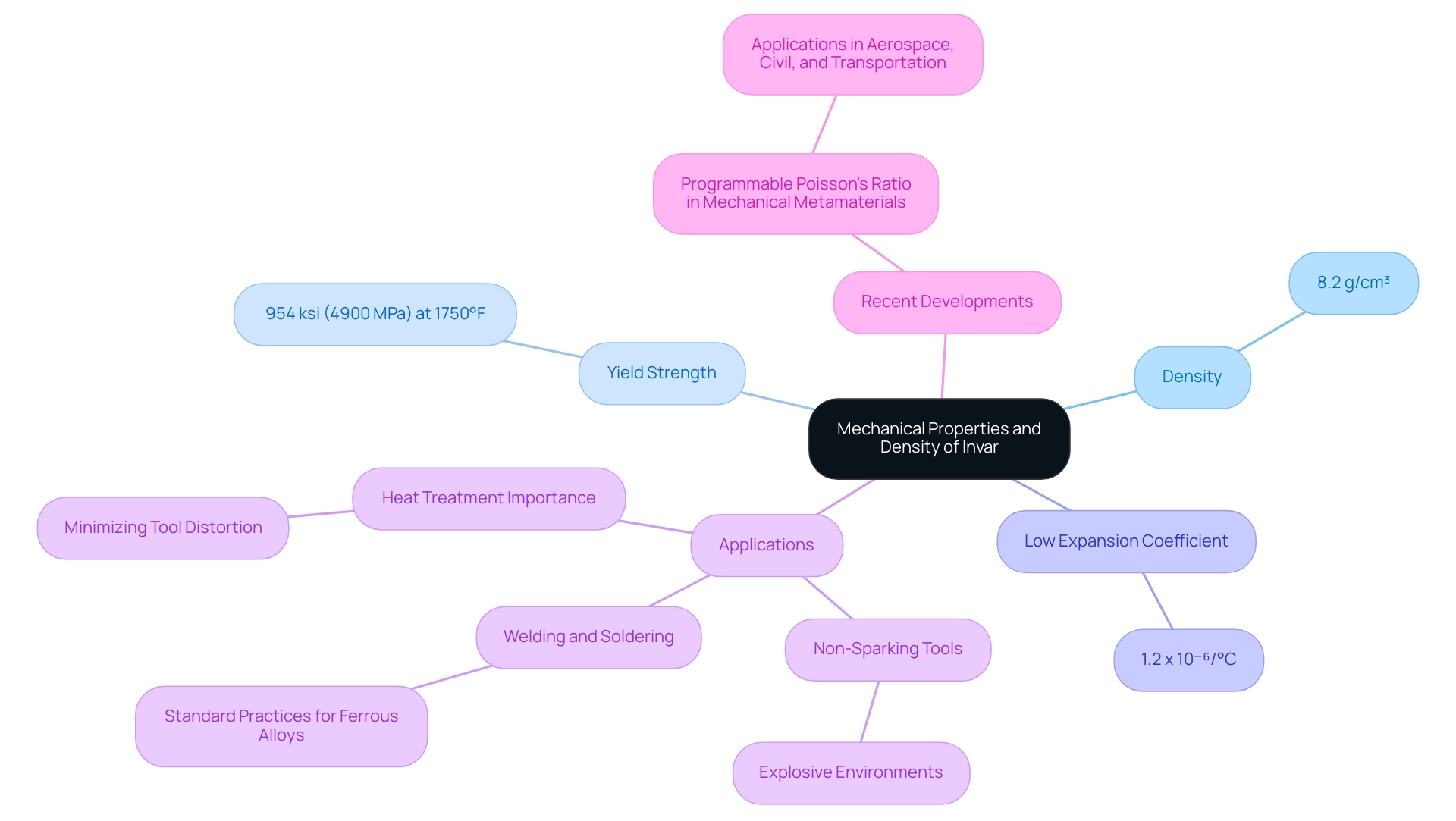 The central node represents Invar, with branches showing its key mechanical properties and applications. Colors indicate different categories of properties.