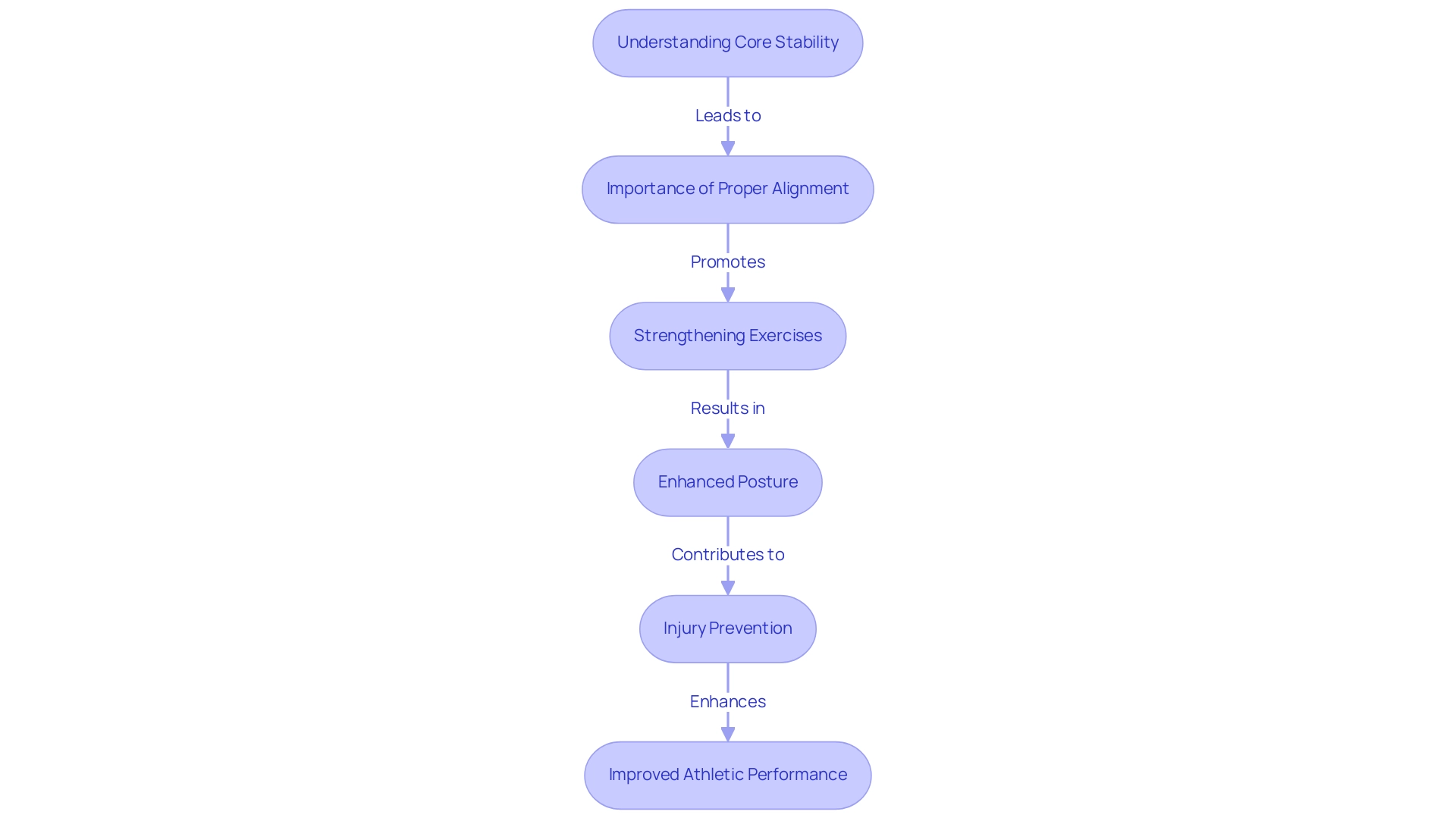 Each box represents a key concept related to core stability and training, with arrows indicating the progression and relationships between concepts.