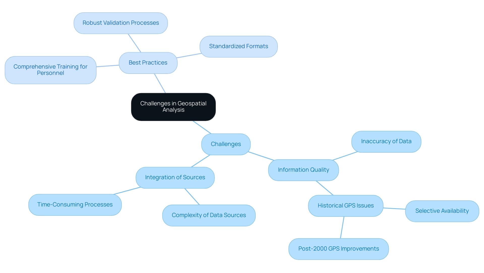 The central node represents the main topic, with branches showing the challenges and their corresponding best practices, each color-coded for clarity.