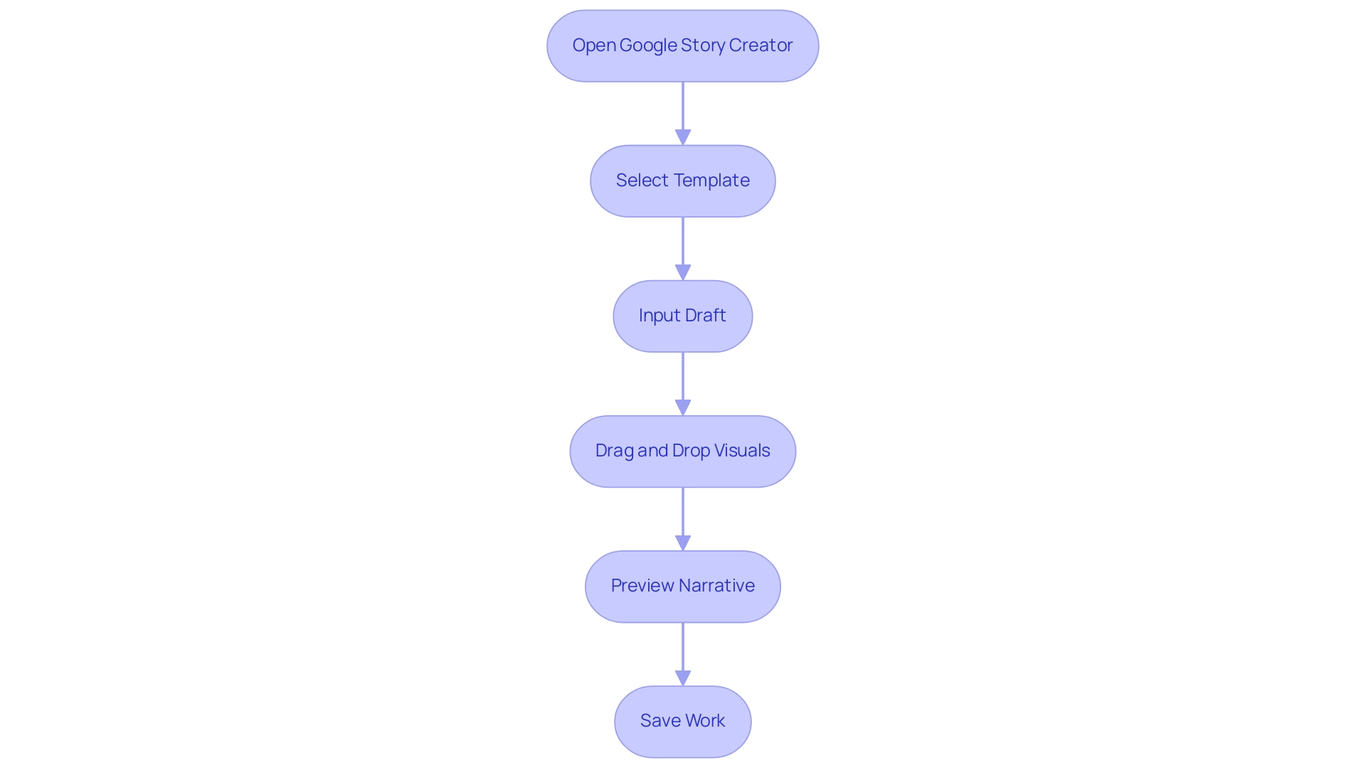 Each box represents a step in the web story creation process, and the arrows indicate the sequential flow between steps.