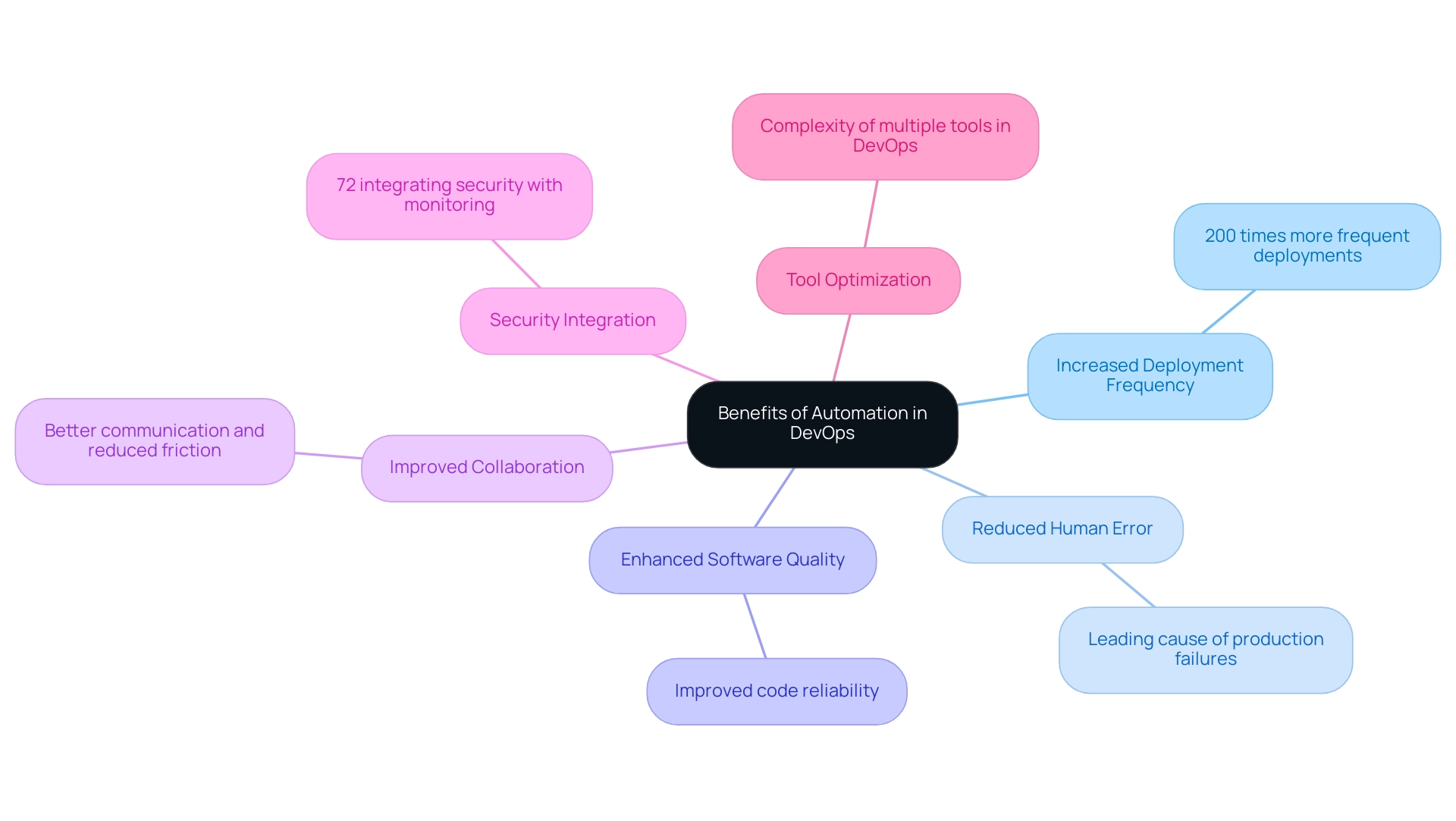 Best Practices for Automation and DevOps: Strategies for Success