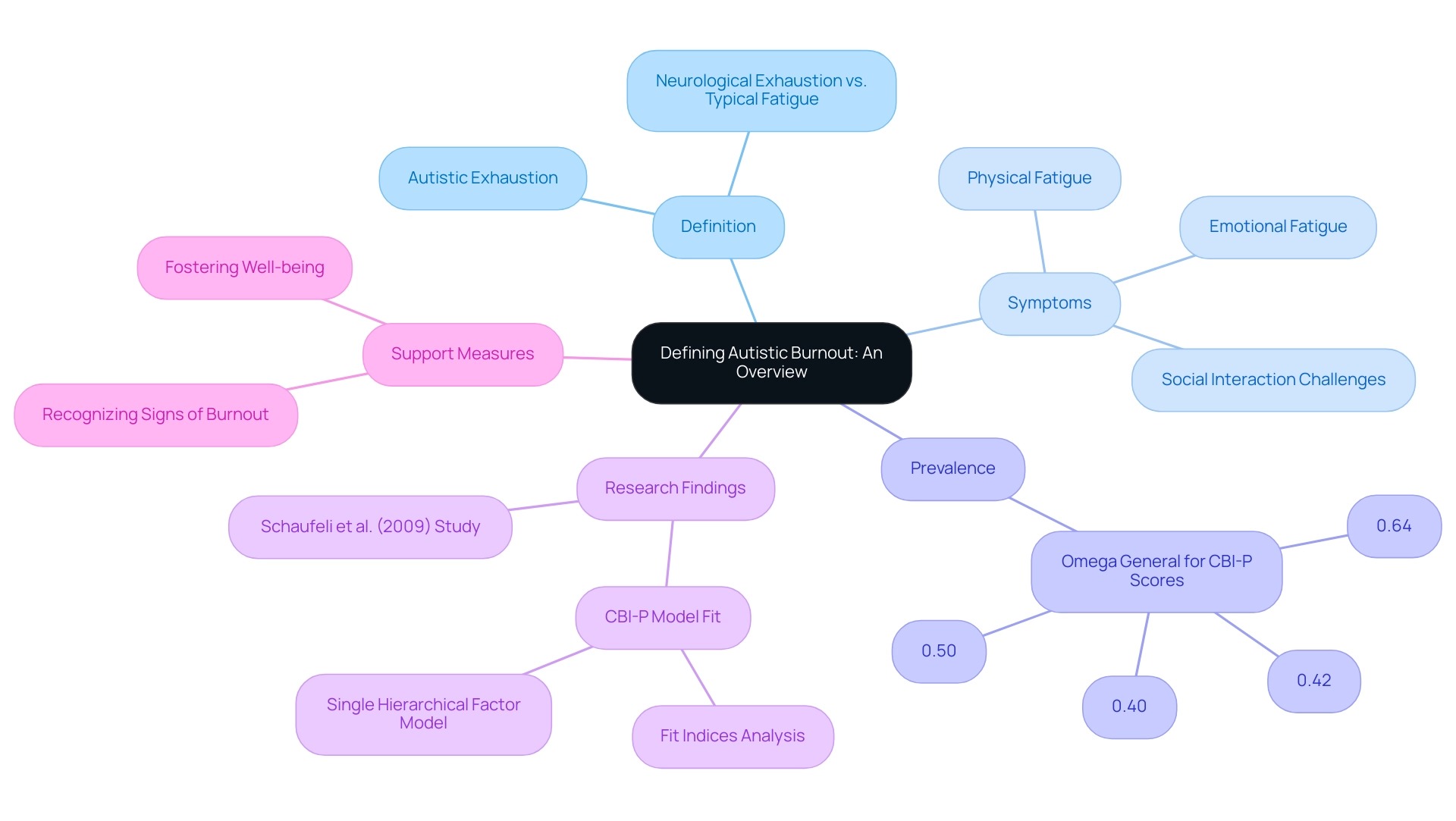 The central node represents autistic burnout, with branches for definitions, symptoms, prevalence, research findings, and support measures, each color-coded for clarity.