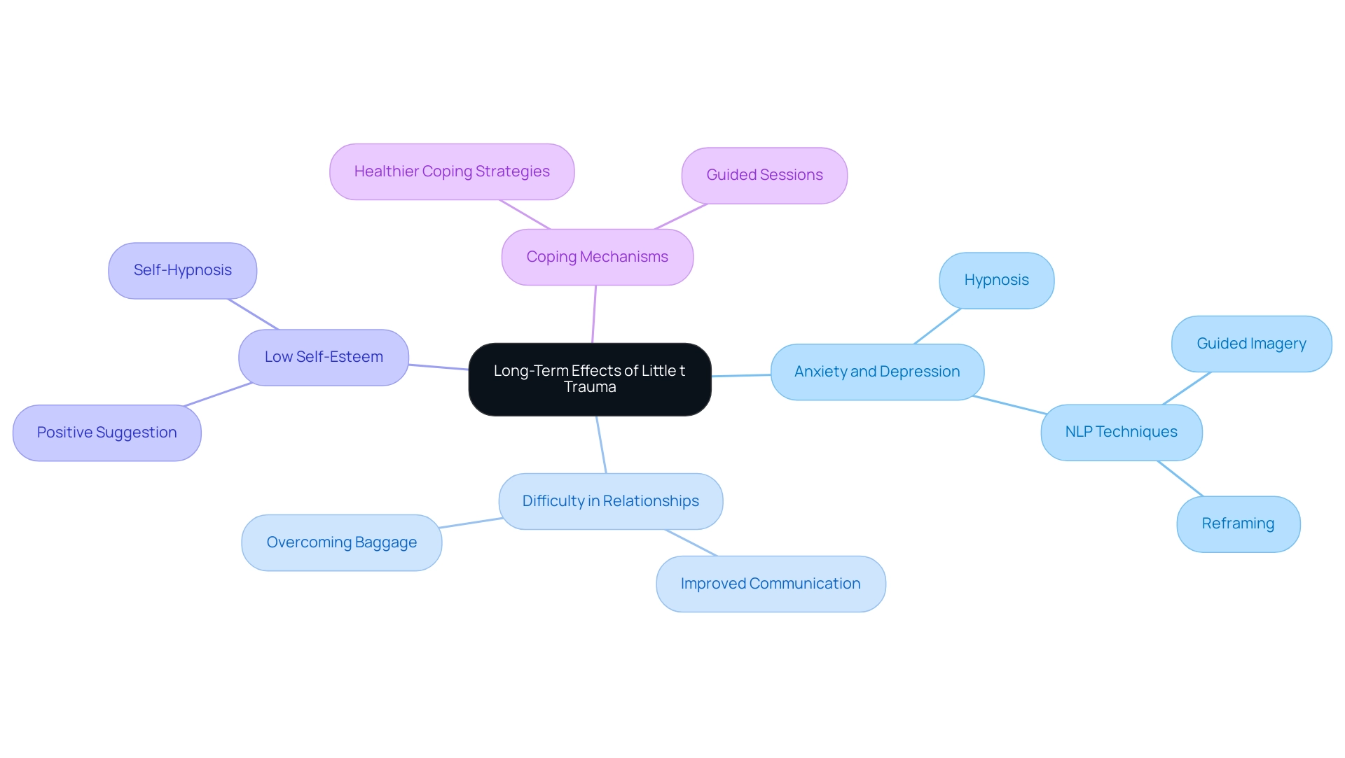 Each main branch represents a long-term effect of trauma, with sub-nodes detailing therapeutic techniques associated with each effect.