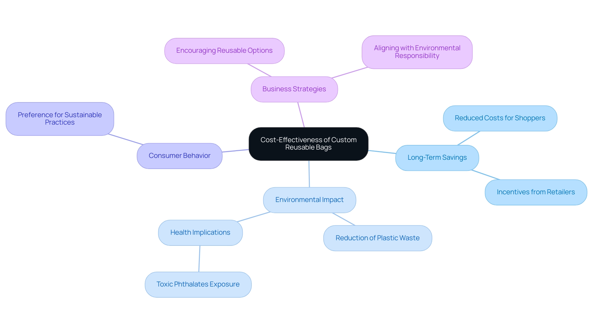 Each branch represents a key theme related to cost-effectiveness, with color coding to differentiate between long-term savings, environmental impact, consumer behavior, and business strategies.