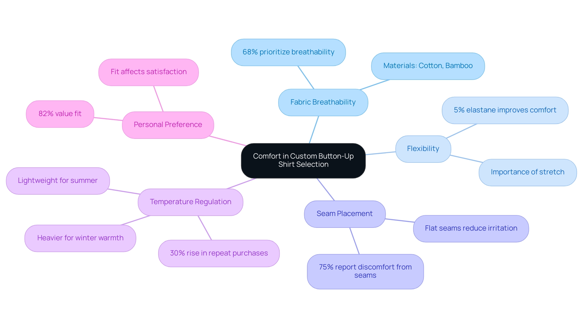 The central node represents the theme of comfort, with branches detailing specific factors contributing to comfort in shirt selection.