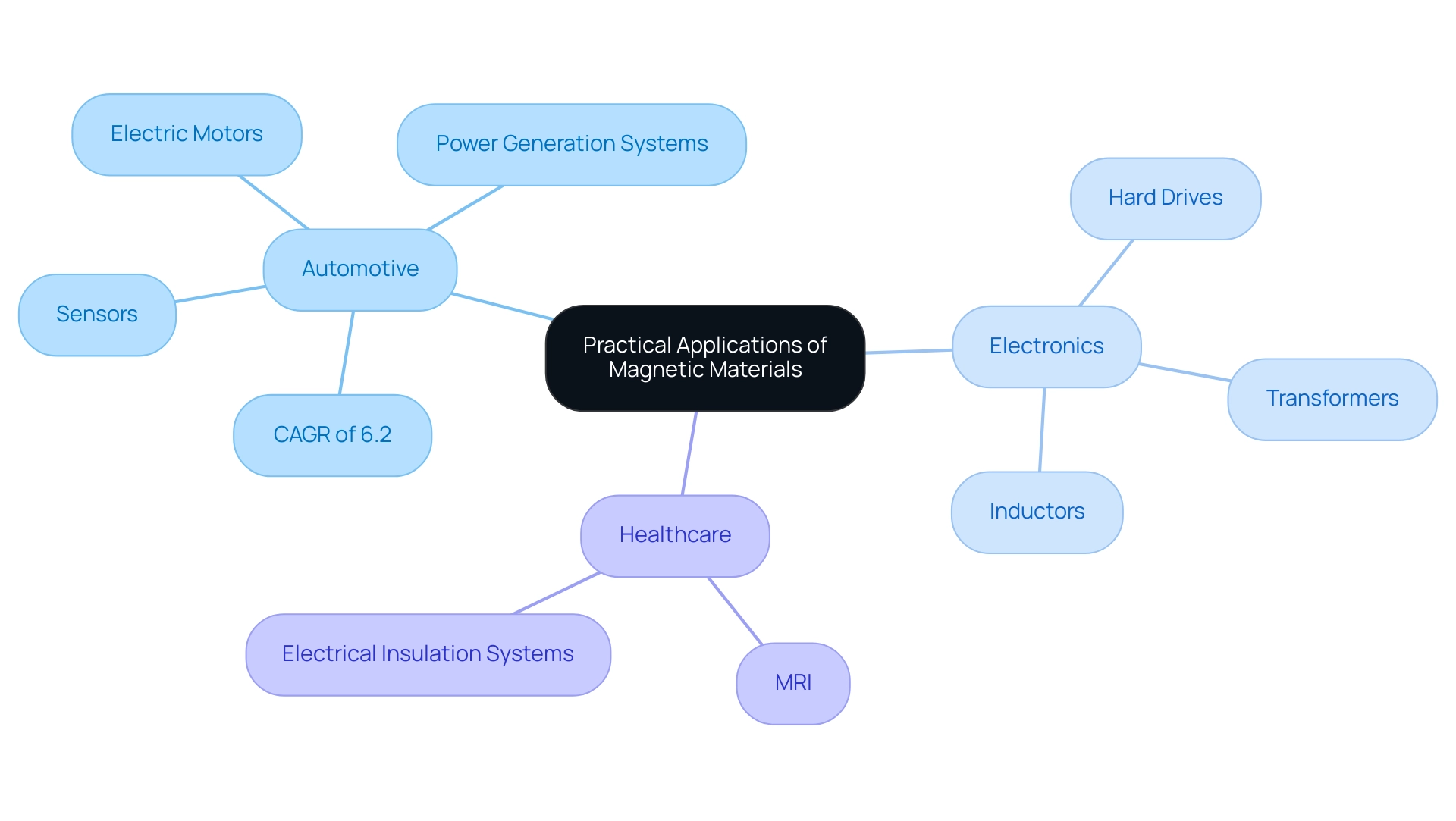 Different colors represent various sectors (Automotive, Electronics, Healthcare), with statistics and specific applications highlighted in each branch.