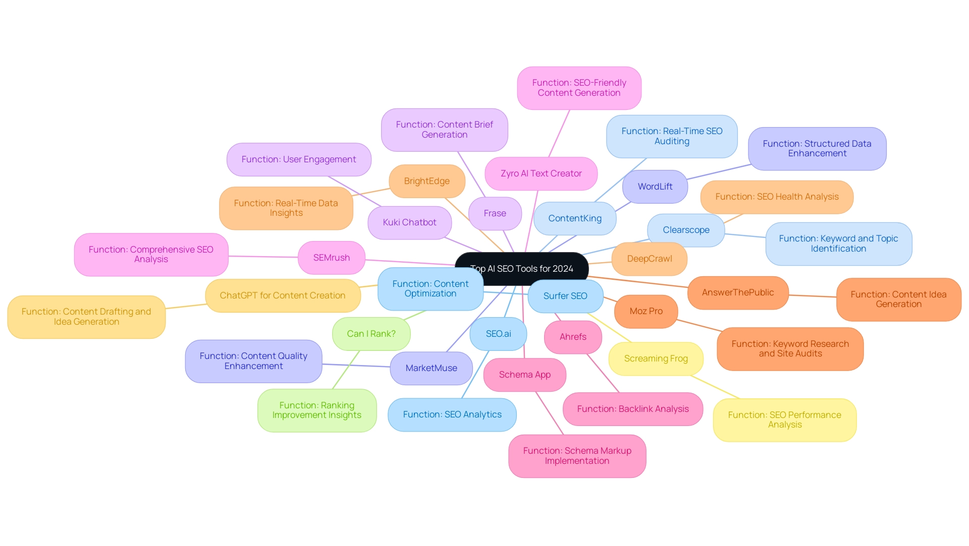 The central node represents the main theme of AI SEO tools, with branches showing individual tools and their functionalities.