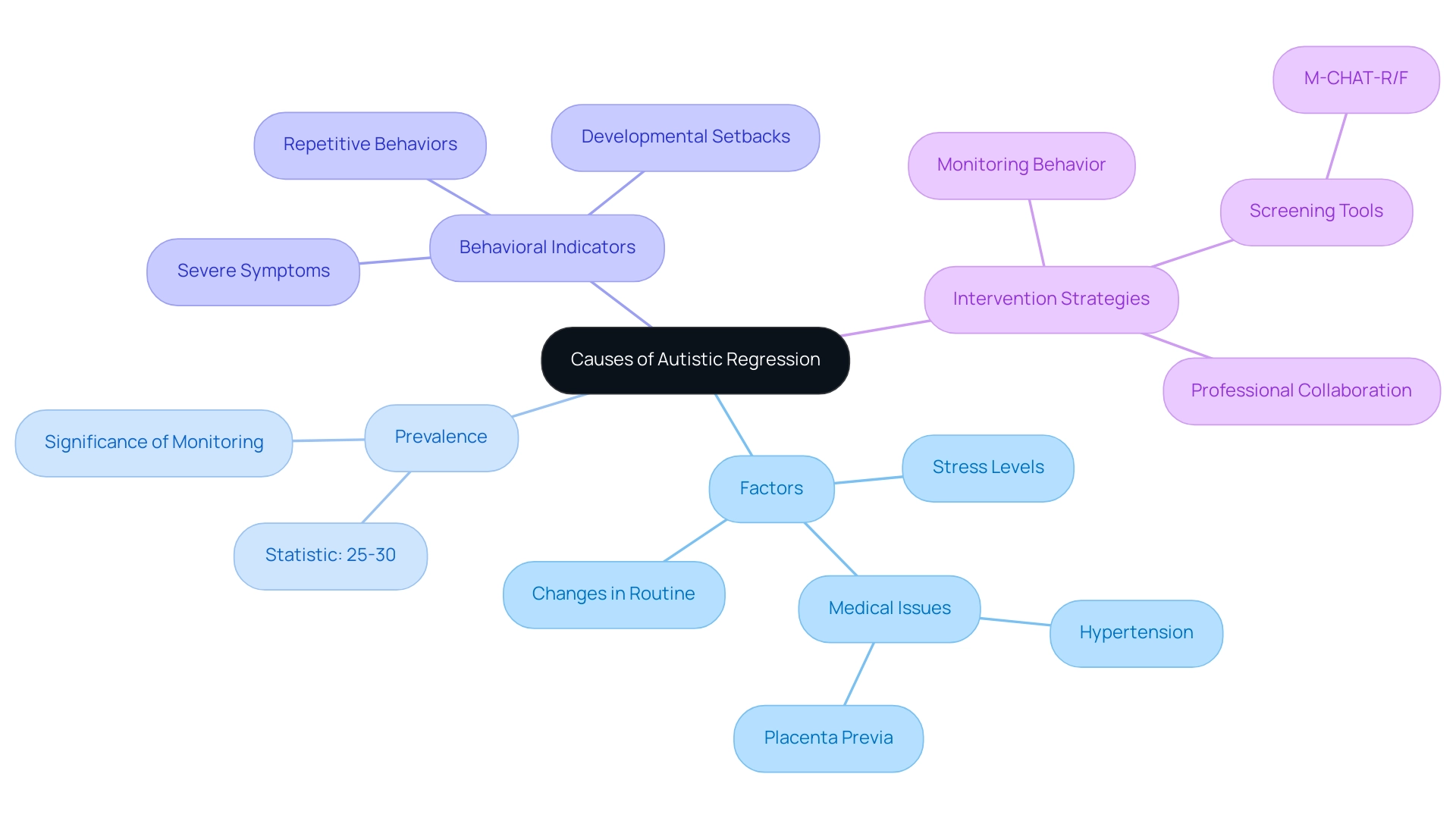 The central node represents the main topic, with branches showing various causes, prevalence, behavioral indicators, and strategies for intervention.