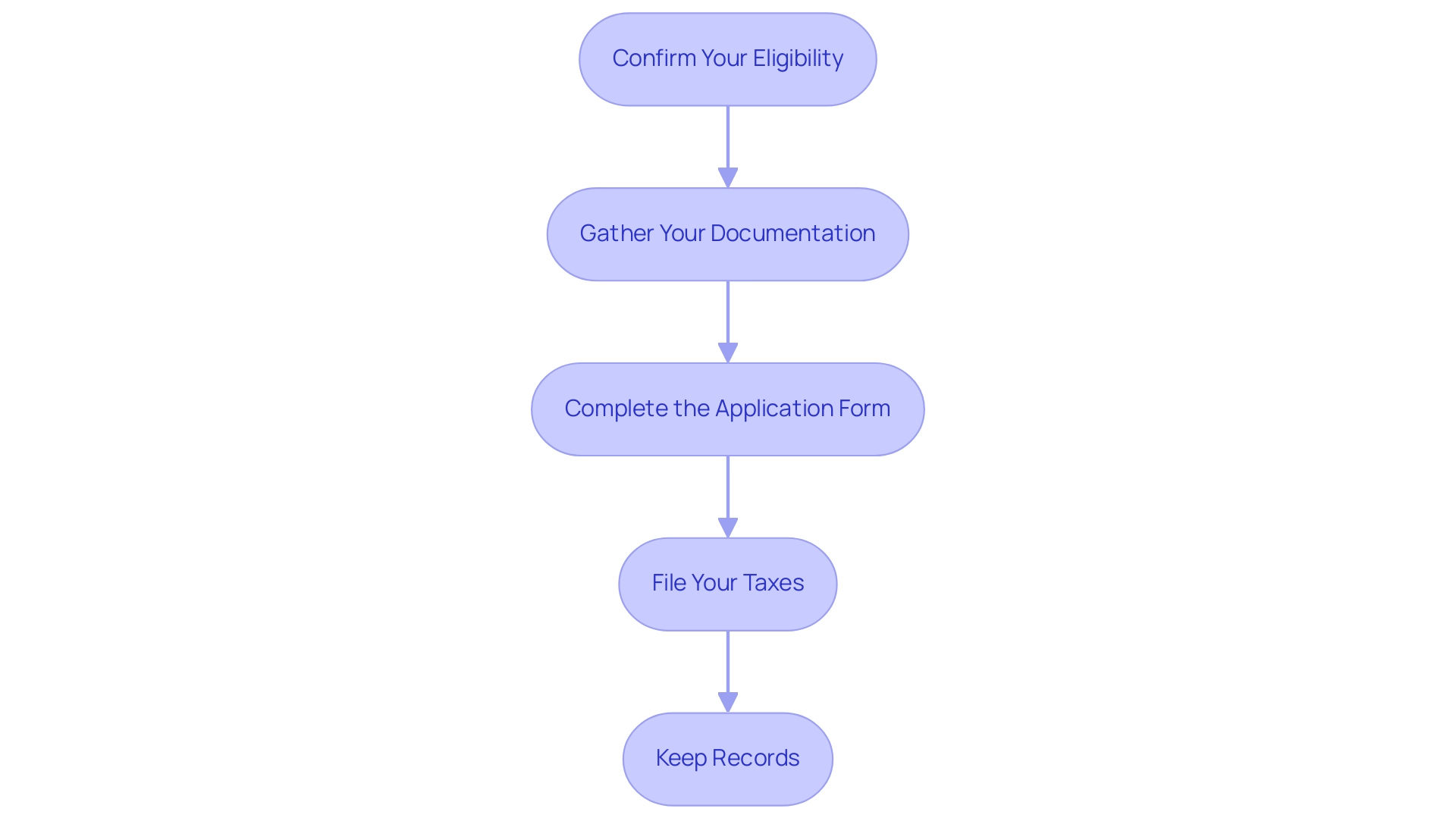 Each box represents a step in the application process, and the arrows indicate the sequential flow from one step to the next.