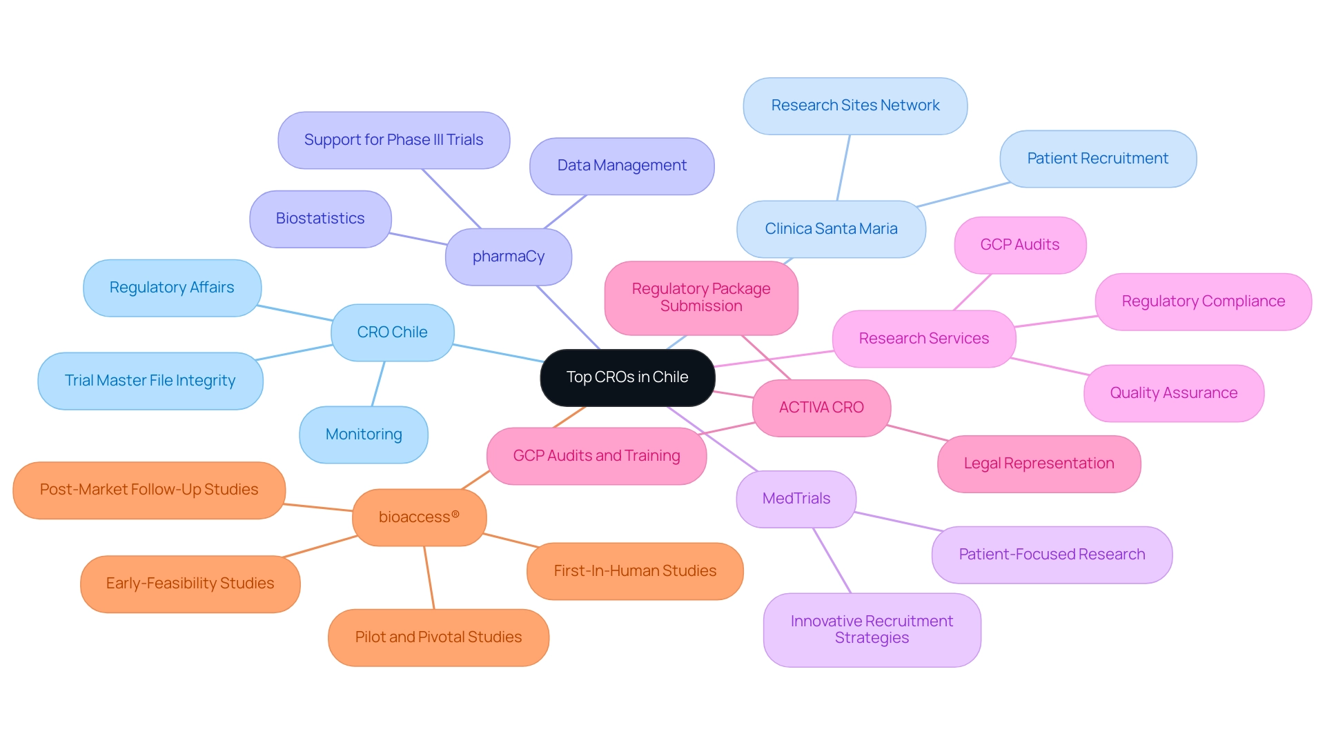 The central node represents the overall theme, with branches indicating individual CROs and sub-branches showing their specific services and strengths.