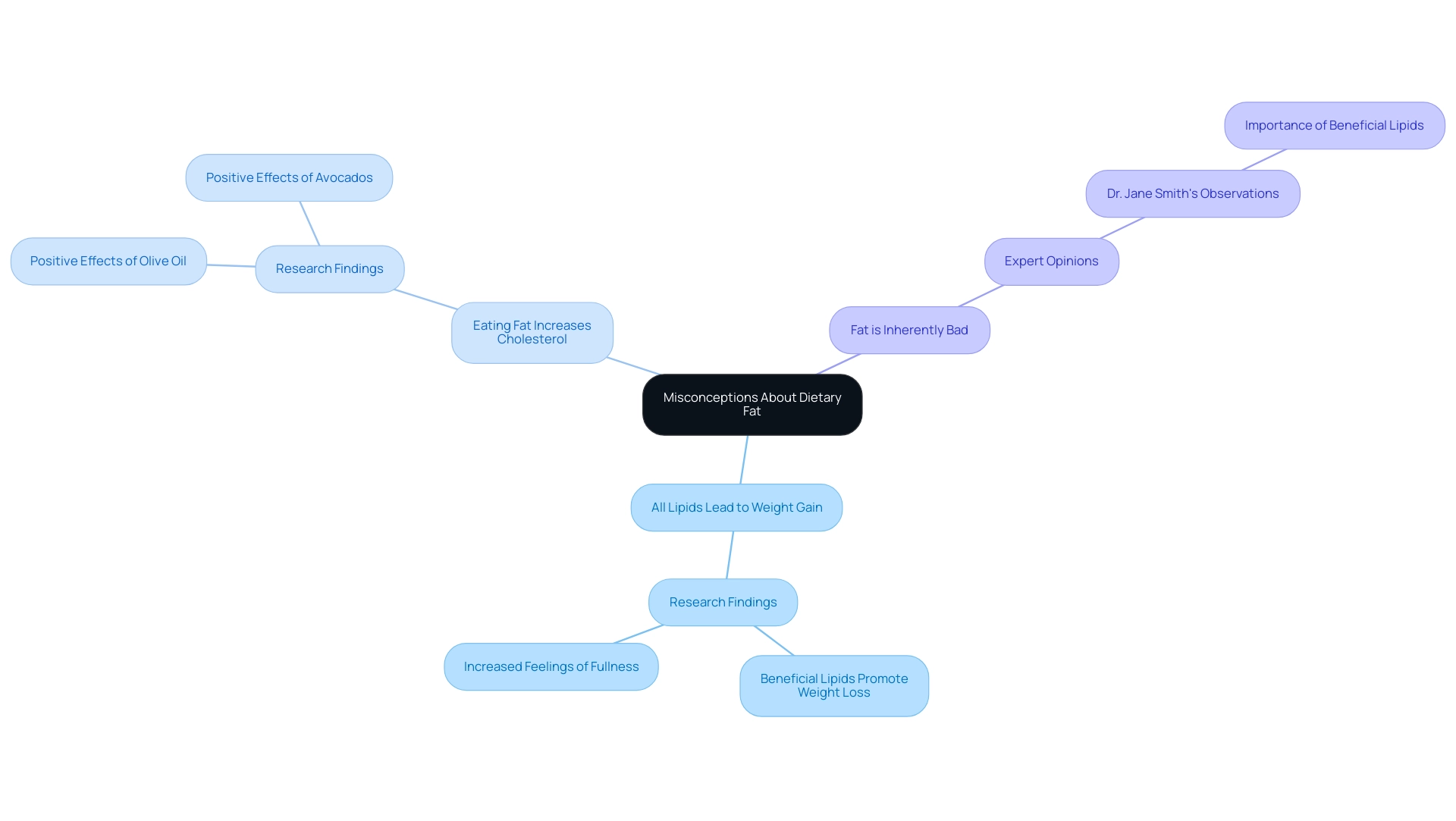 Red branches represent common misconceptions, green branches represent research findings, and blue branches represent expert opinions.