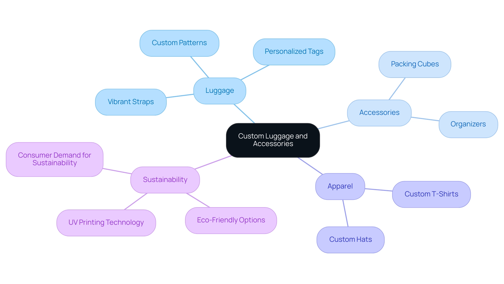 The central node represents custom luggage, with branches for luggage types, accessories, apparel, and sustainability initiatives.