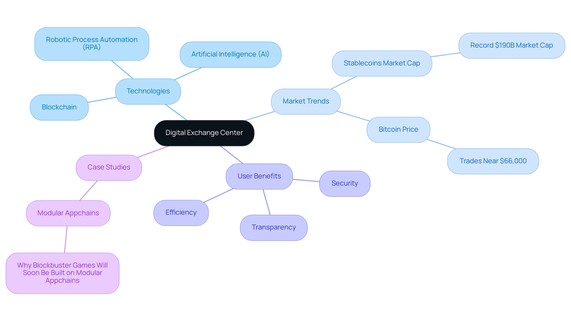 The central node represents the digital exchange center, with branches illustrating key themes and technologies, each color-coded for easy identification.