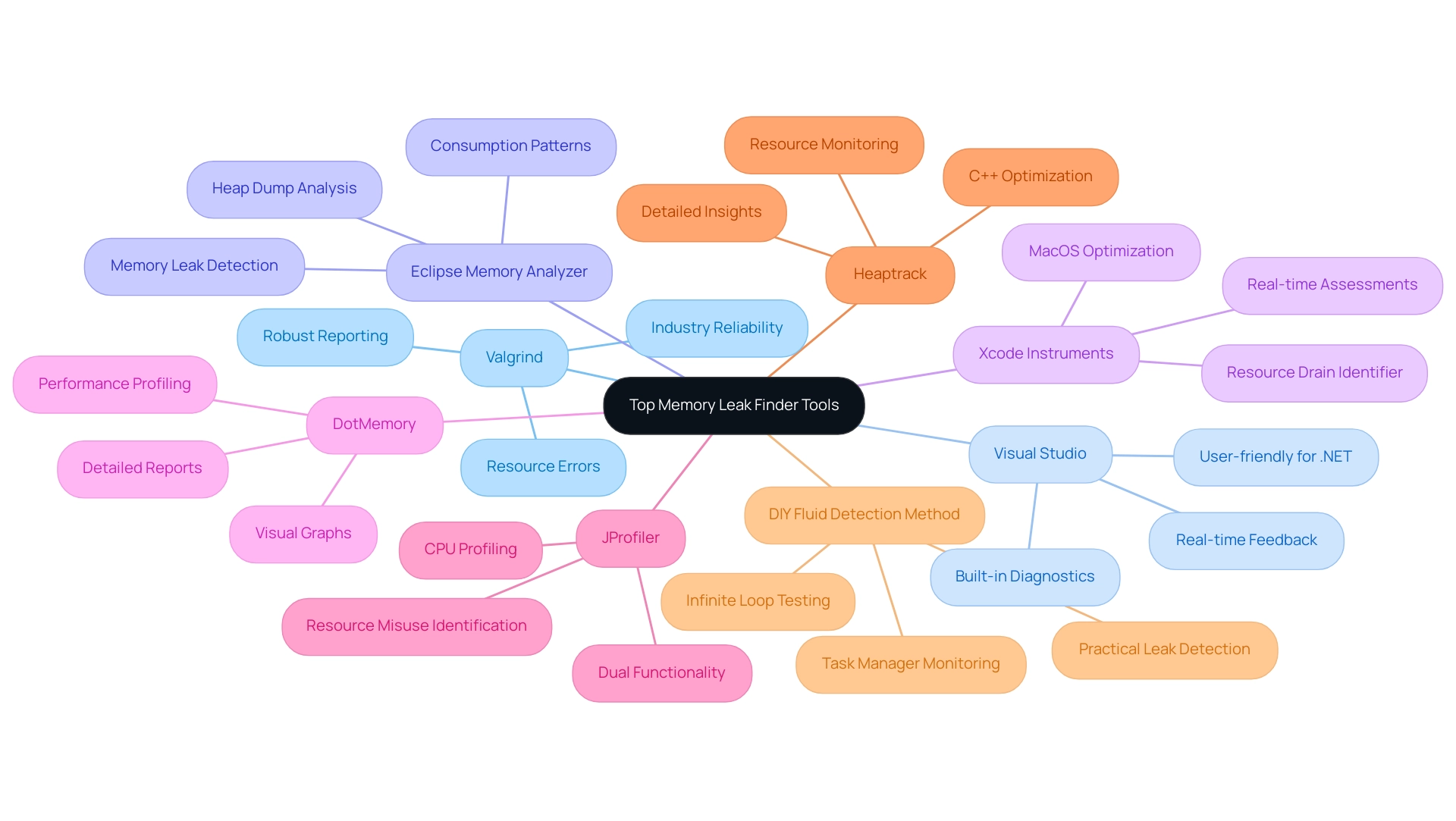 Each branch represents a memory leak finder tool, with sub-branches detailing specific features and benefits associated with each tool.