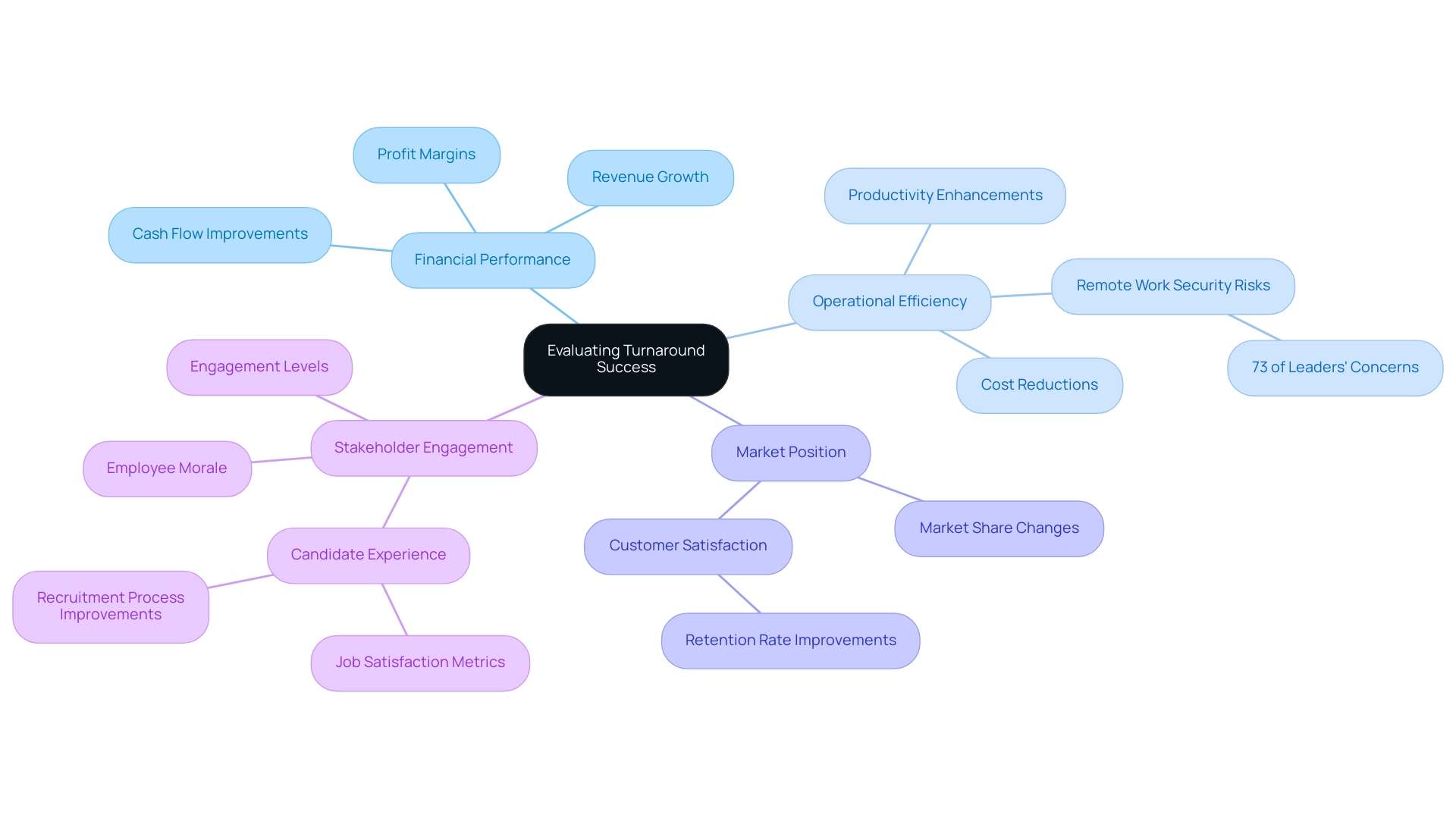 The central node represents the overall evaluation framework, with branches indicating the four key areas of assessment and their respective indicators.