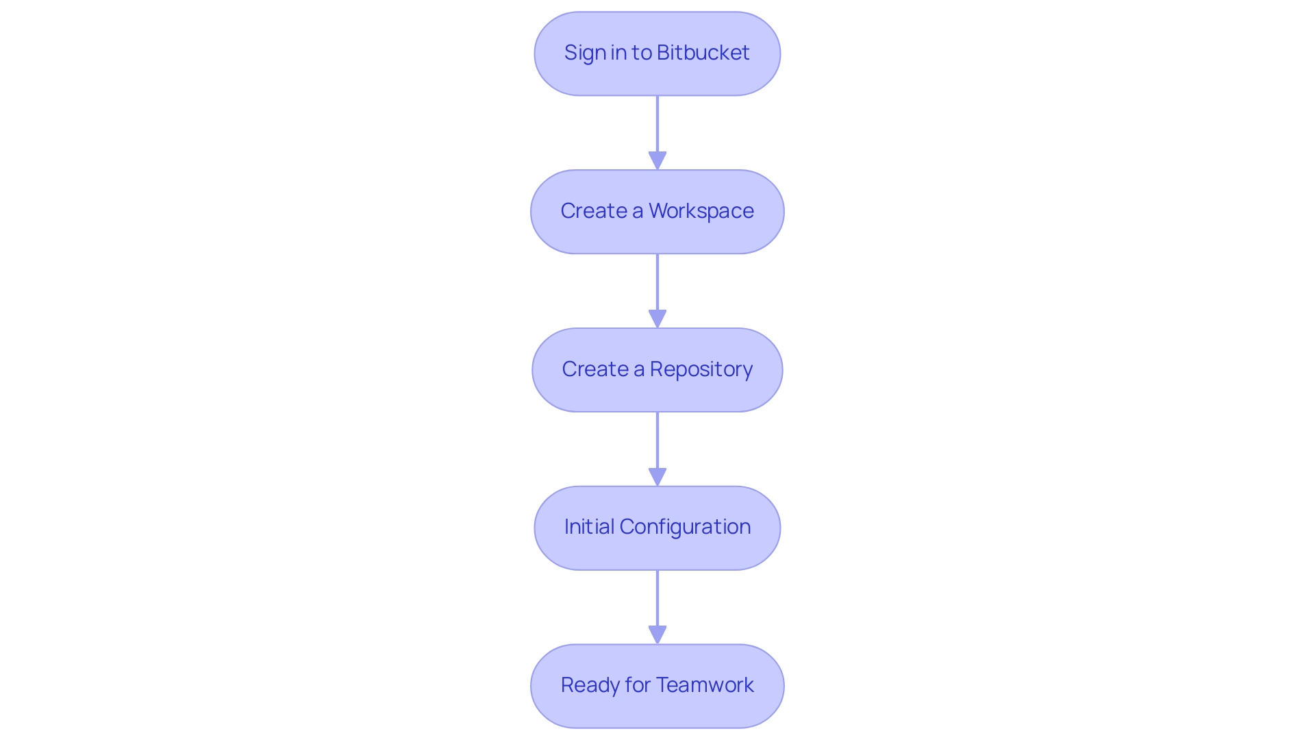 Each box represents a step in the setup process, and the arrows indicate the sequential flow from signing in to final configuration.