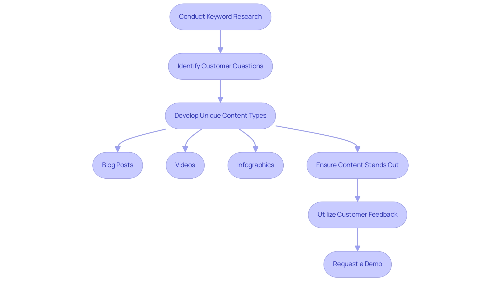 Each box represents a step in the content creation process, and the arrows indicate the flow from one step to the next.