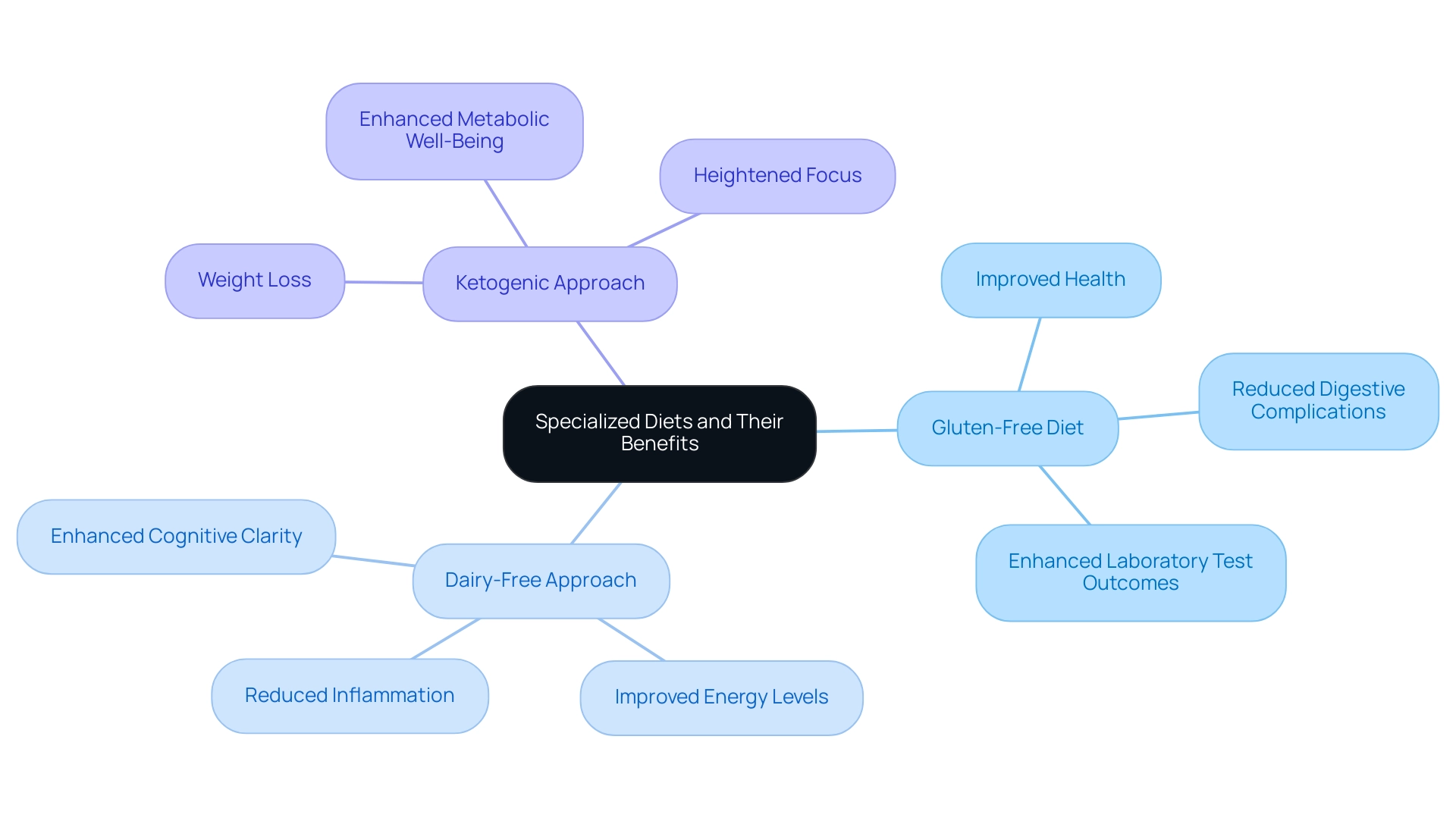 Branches represent different specialized diets: Gluten-Free (blue), Dairy-Free (green), Ketogenic (orange). Each sub-branch shows associated benefits.