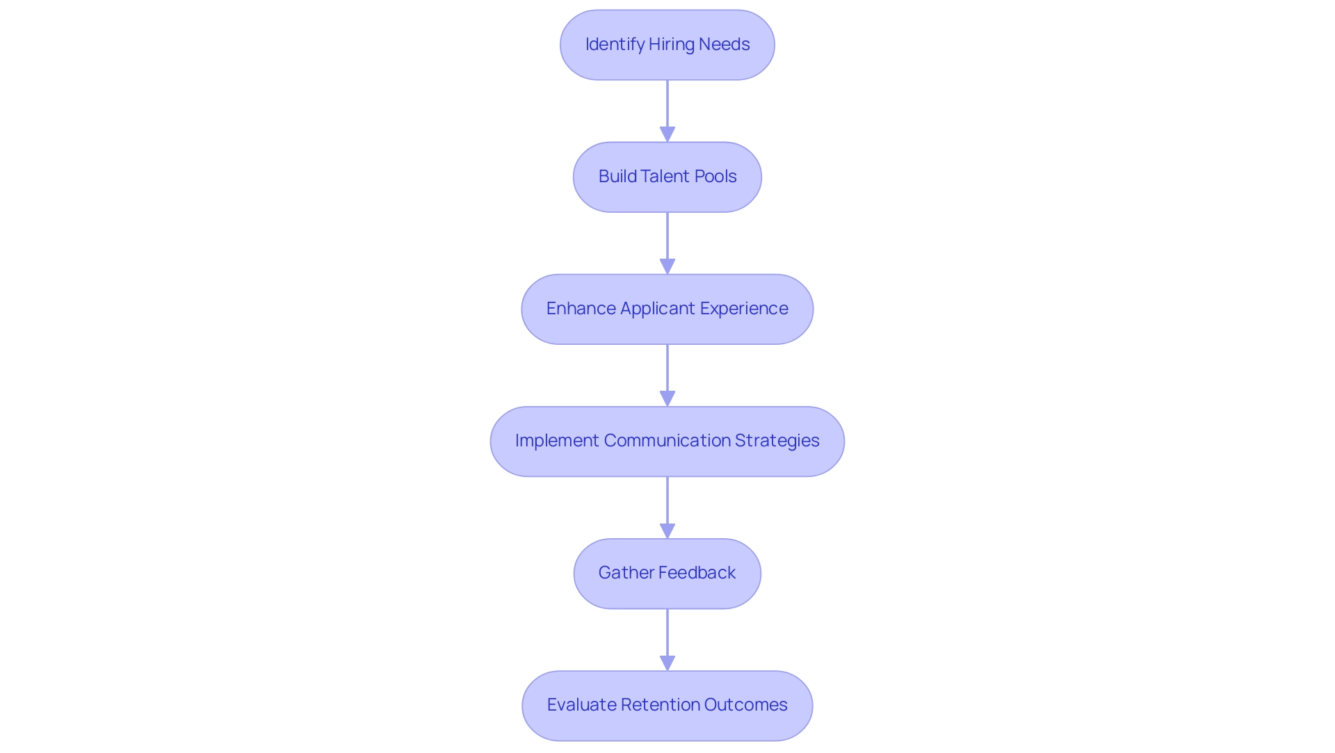 Each box represents a step in the talent acquisition process, with arrows indicating the flow from identifying needs to evaluating outcomes.