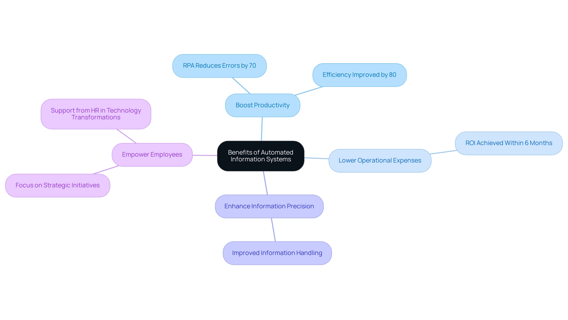 Each branch represents a specific benefit of AIS, with sub-branches detailing examples and statistics that illustrate those benefits.