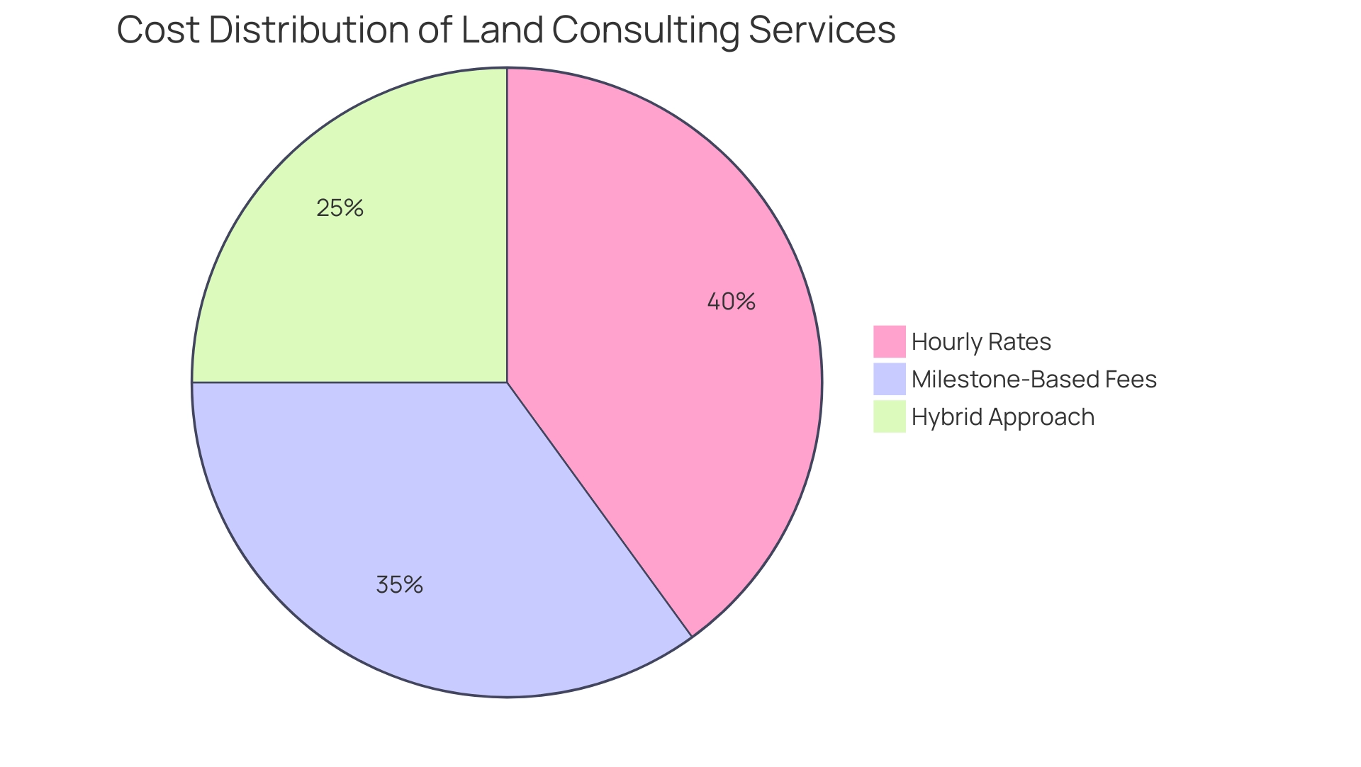 Each segment represents a pricing model in land consulting, with sizes indicating the relative proportion of costs associated with each model.