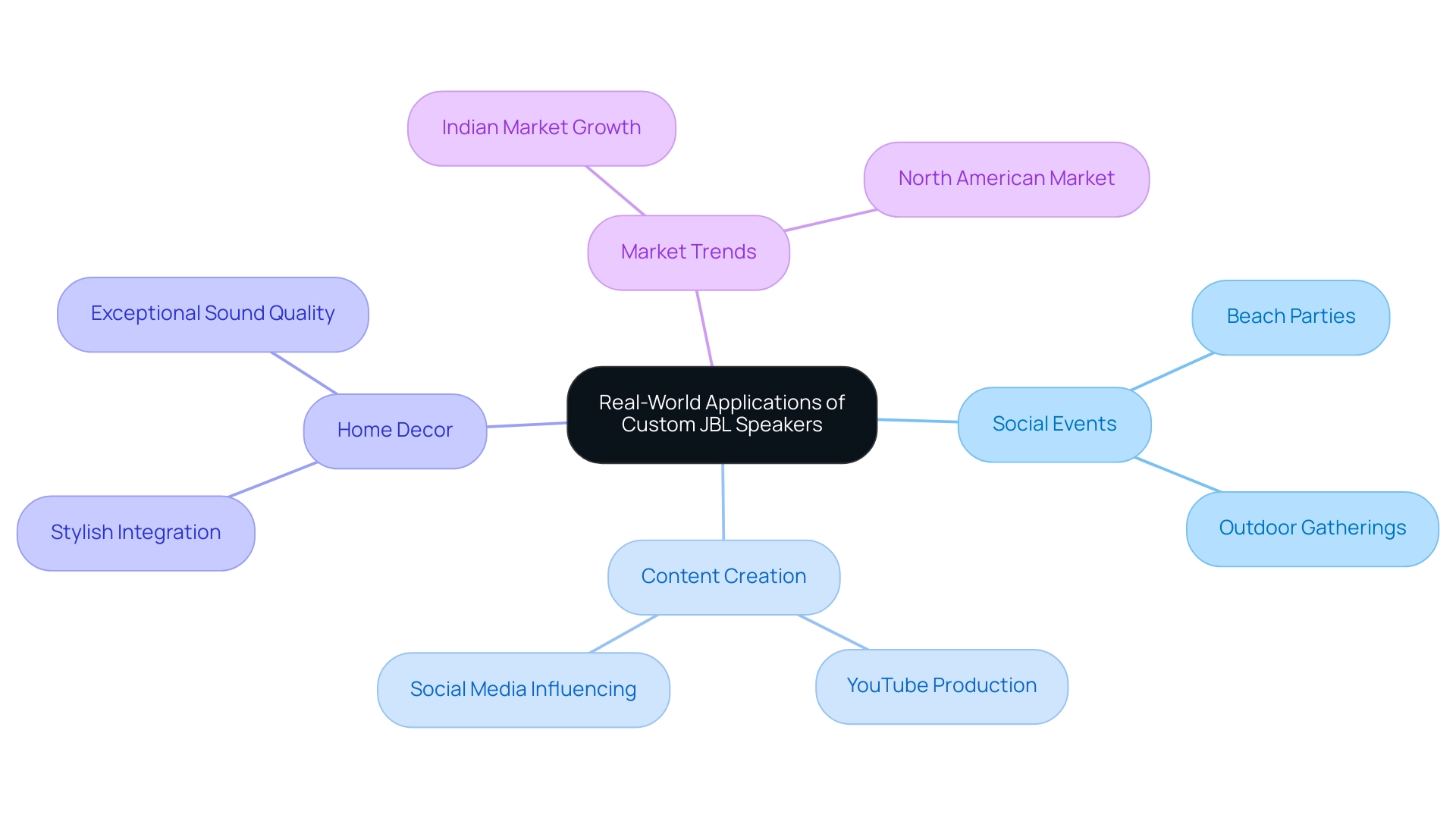 The central node represents the overall applications of JBL speakers, with branches showing key categories and their specific use cases.