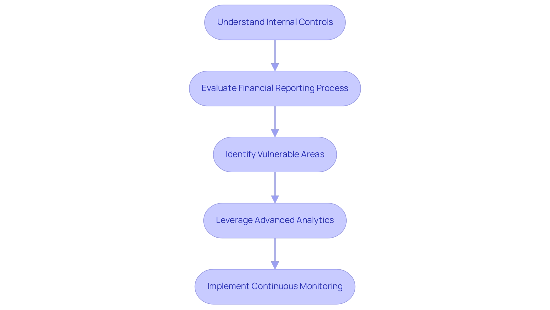 Each box represents a step in the risk assessment process, with arrows indicating the flow from one step to the next.