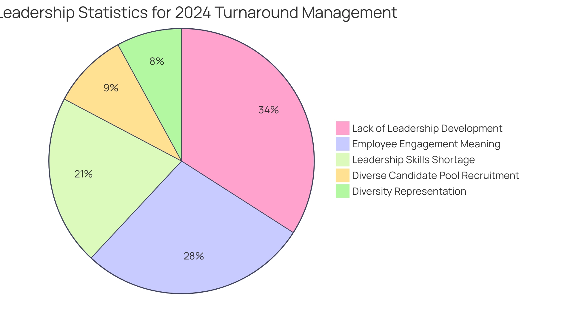 Each segment represents a key statistic about leadership in organizations, with the size indicating its proportion to the total responses.