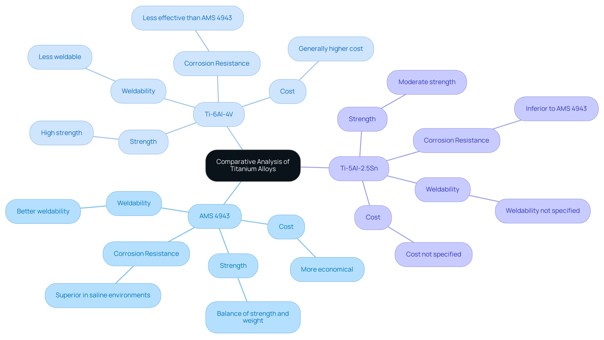 Each branch represents a titanium alloy, with sub-branches detailing the characteristics and comparisons.