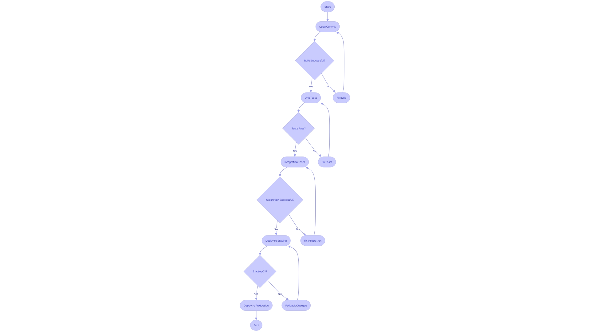 Jenkins CI/CD Workflow