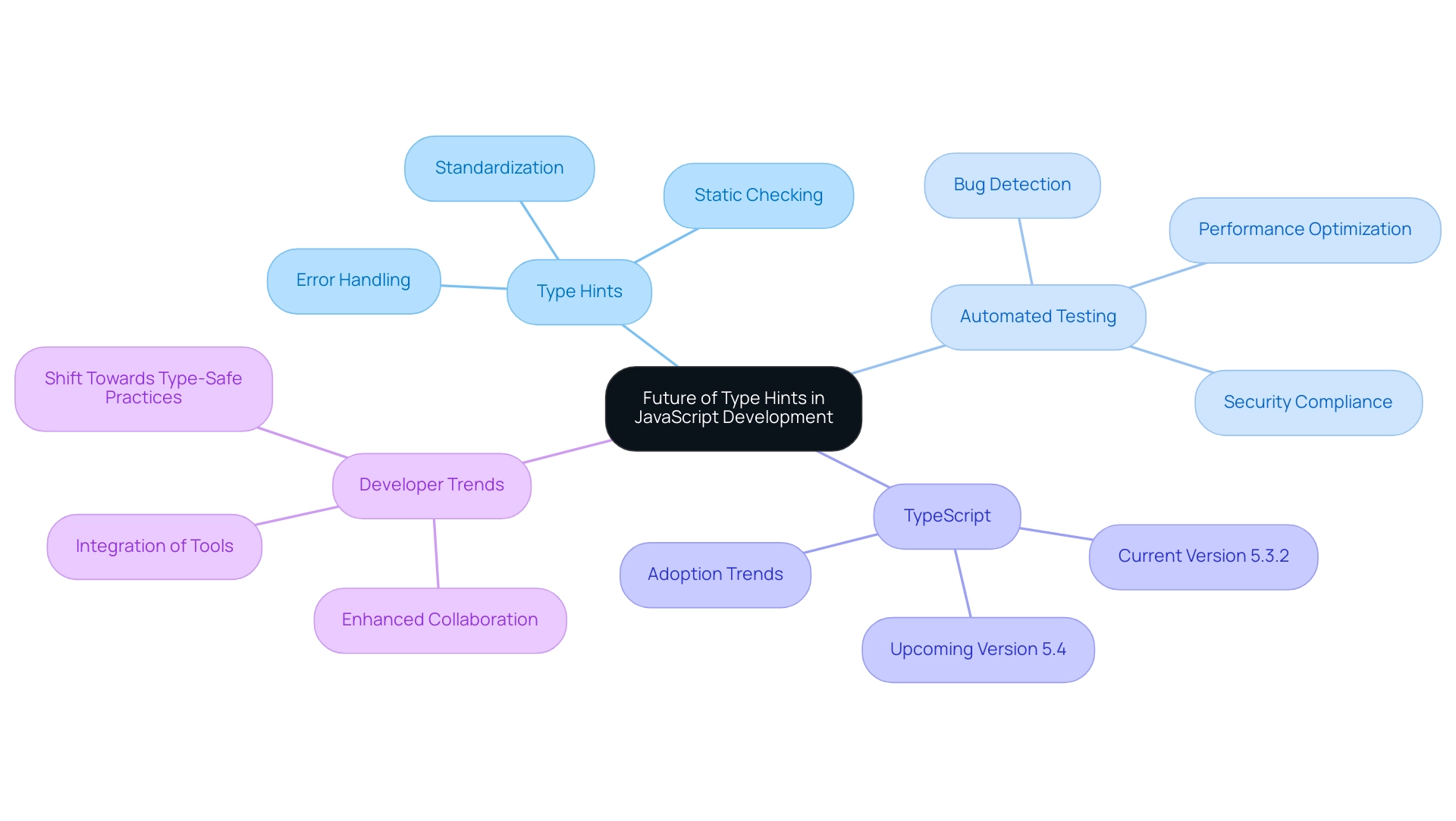 The central node represents the overarching theme, with branches indicating key areas such as Type Hints, Automated Testing, TypeScript, and Developer Trends.