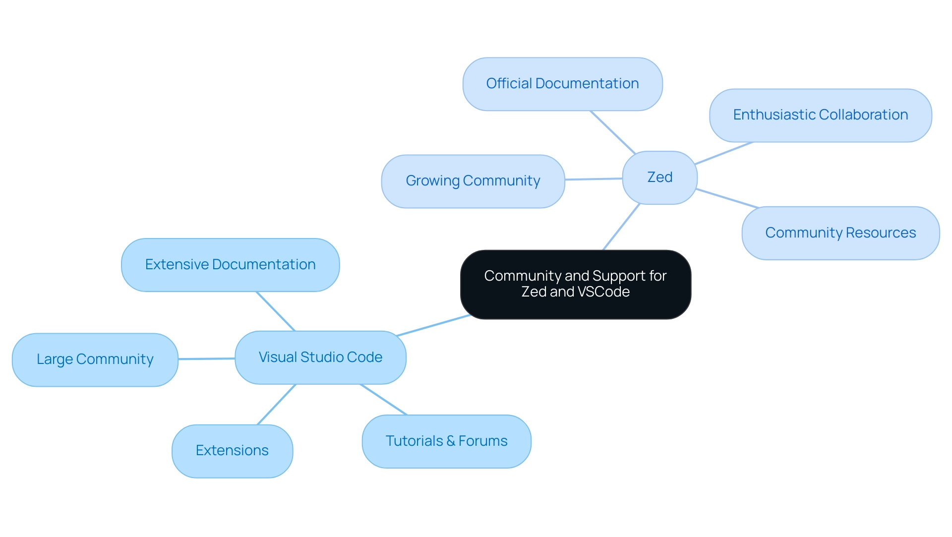 The central node represents the overall topic, with branches indicating each code editor and their respective support resources.