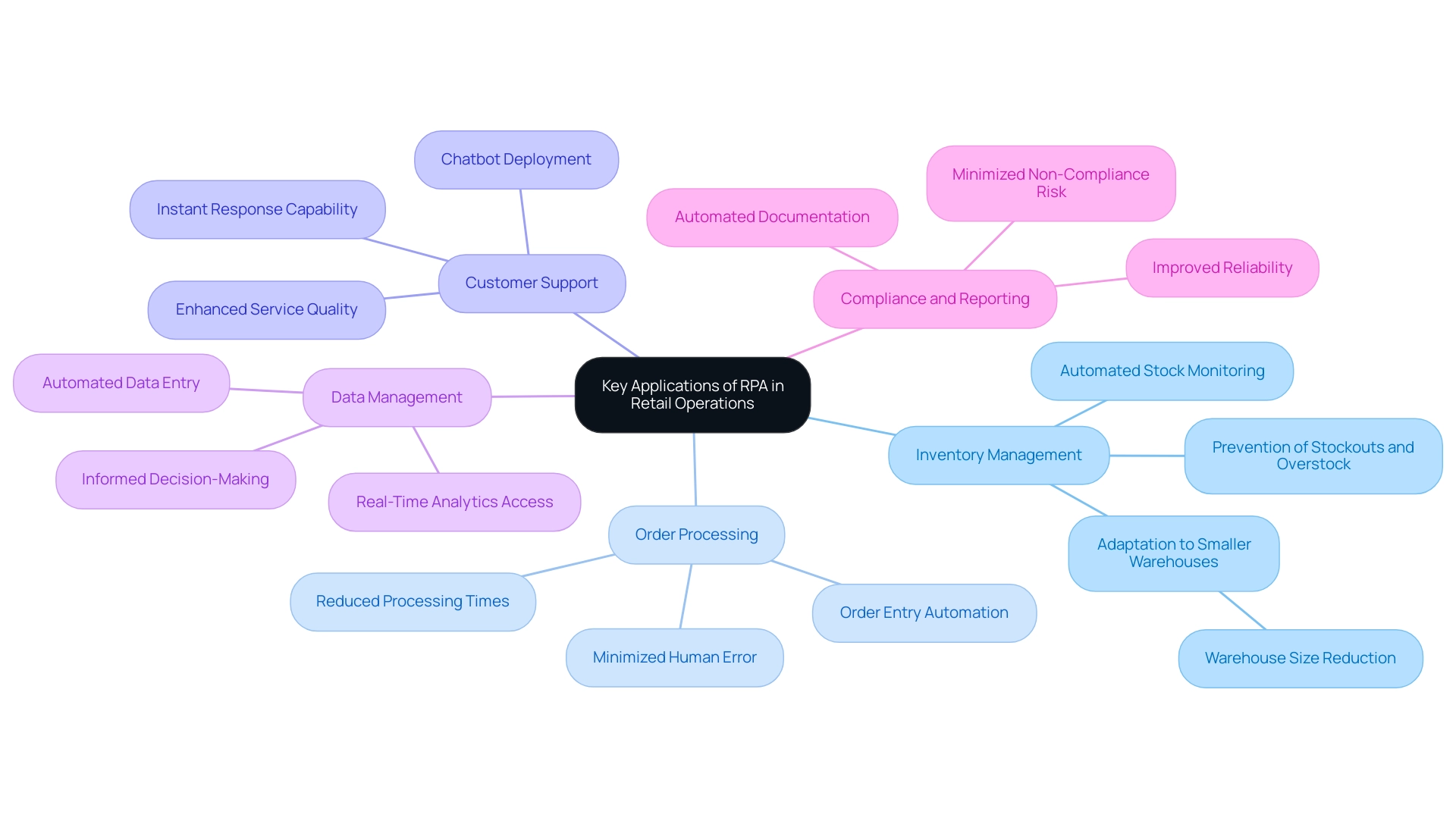 Each branch represents a key application of RPA in retail, with sub-branches detailing the benefits and functionalities associated with each application.