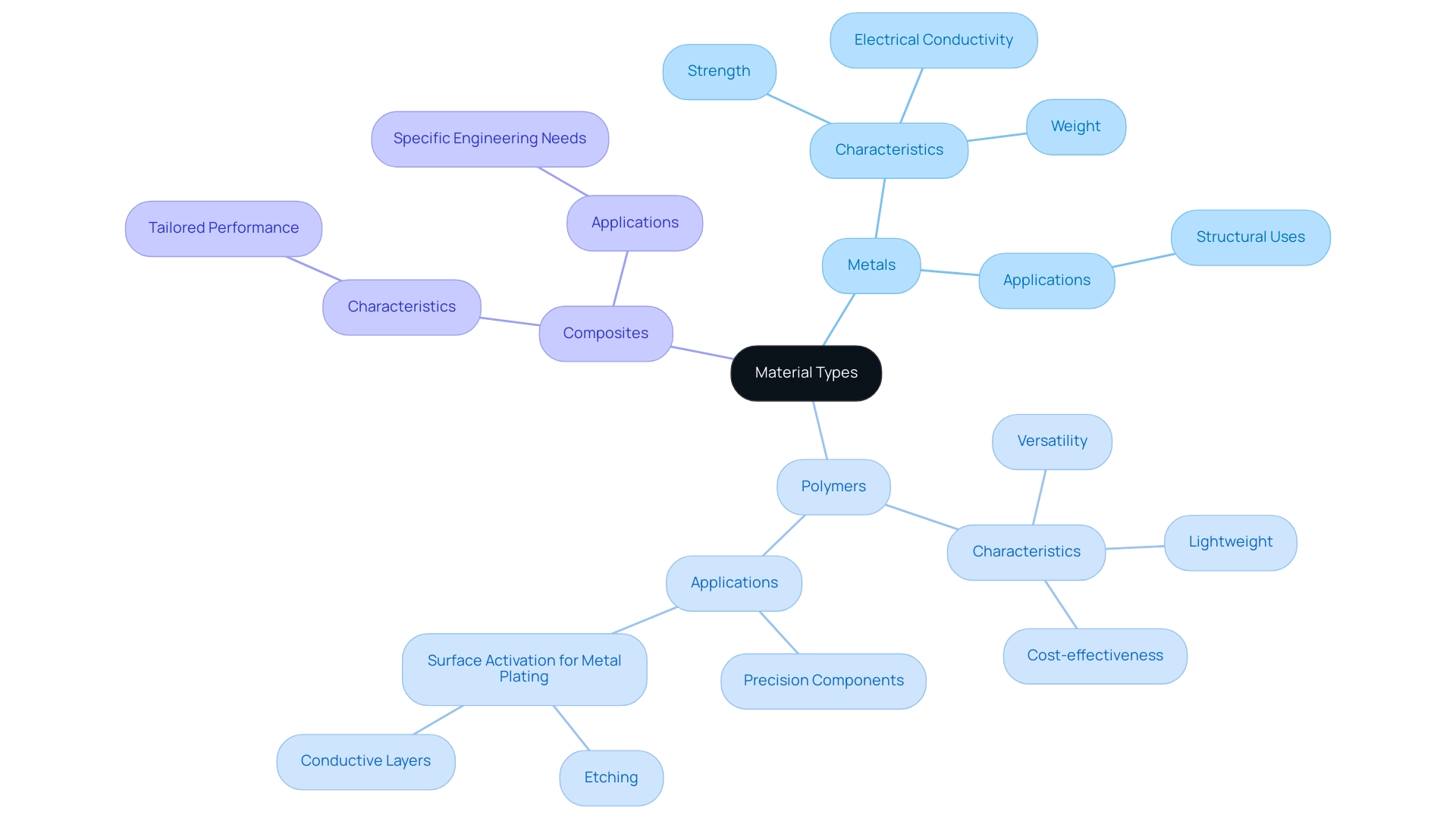 The central node represents the overall material types, with branches showing characteristics and applications for metals, polymers, and composites.