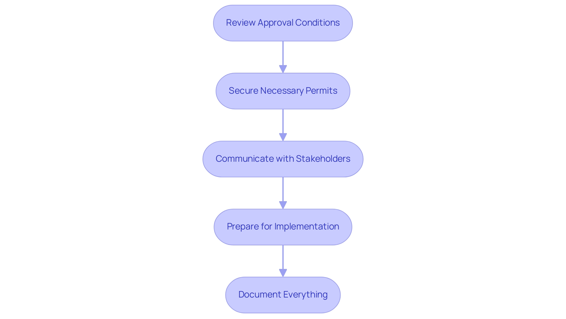 Each box represents a step in the entitlement process, and the arrows indicate the sequential flow from one step to the next.