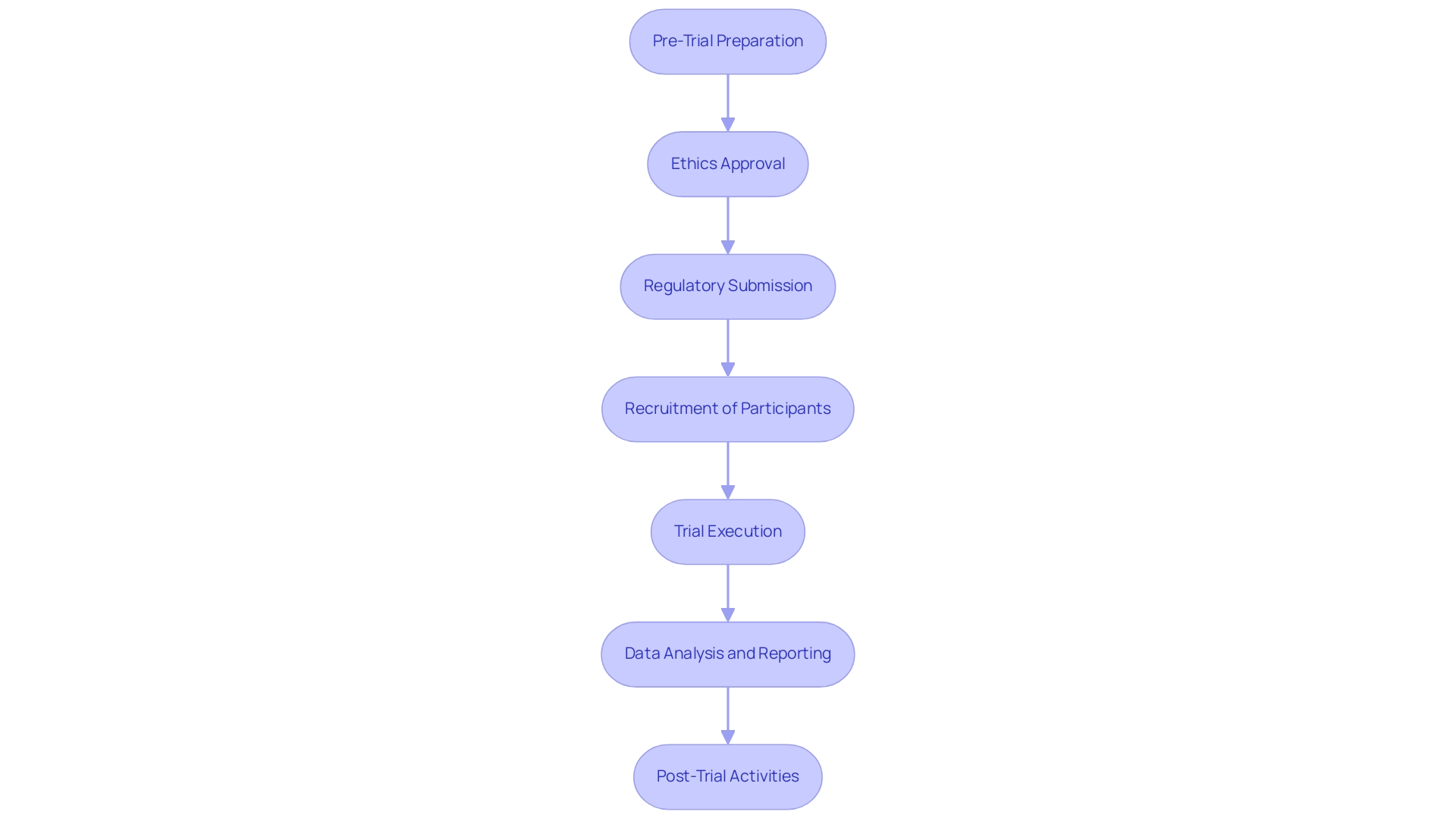 Each box represents a step in the medical device trial process, and the arrows indicate the sequential flow between steps.