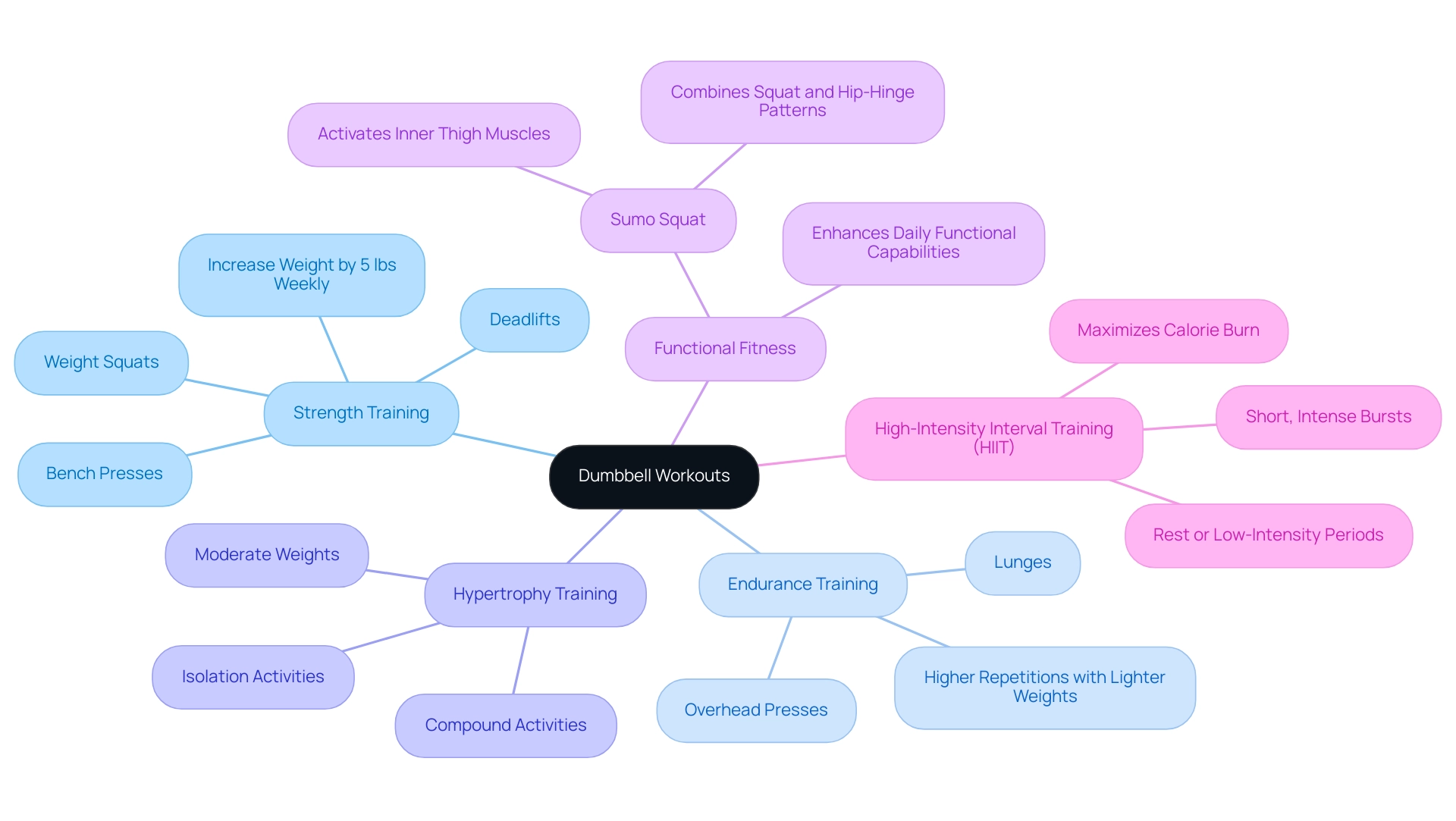Each branch represents a type of dumbbell workout, with sub-branches providing examples or characteristics specific to that training type.