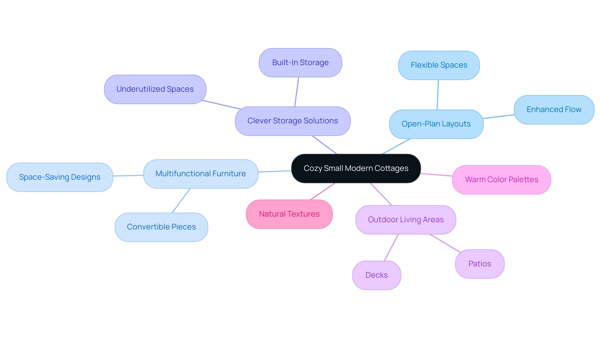 The central node represents the main topic, with branches outlining key features and their subcategories contributing to the cozy atmosphere.