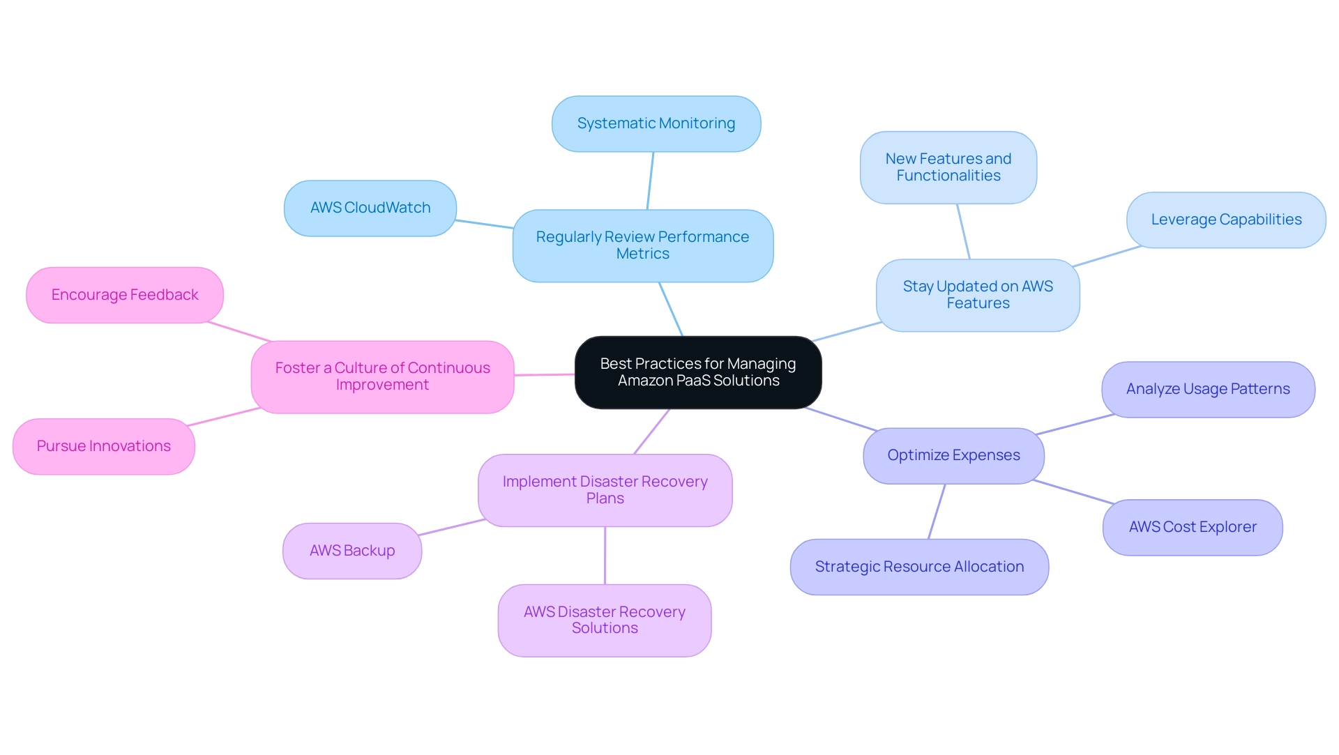 Each branch represents a best practice. Sub-branches provide additional details or tools associated with each practice.