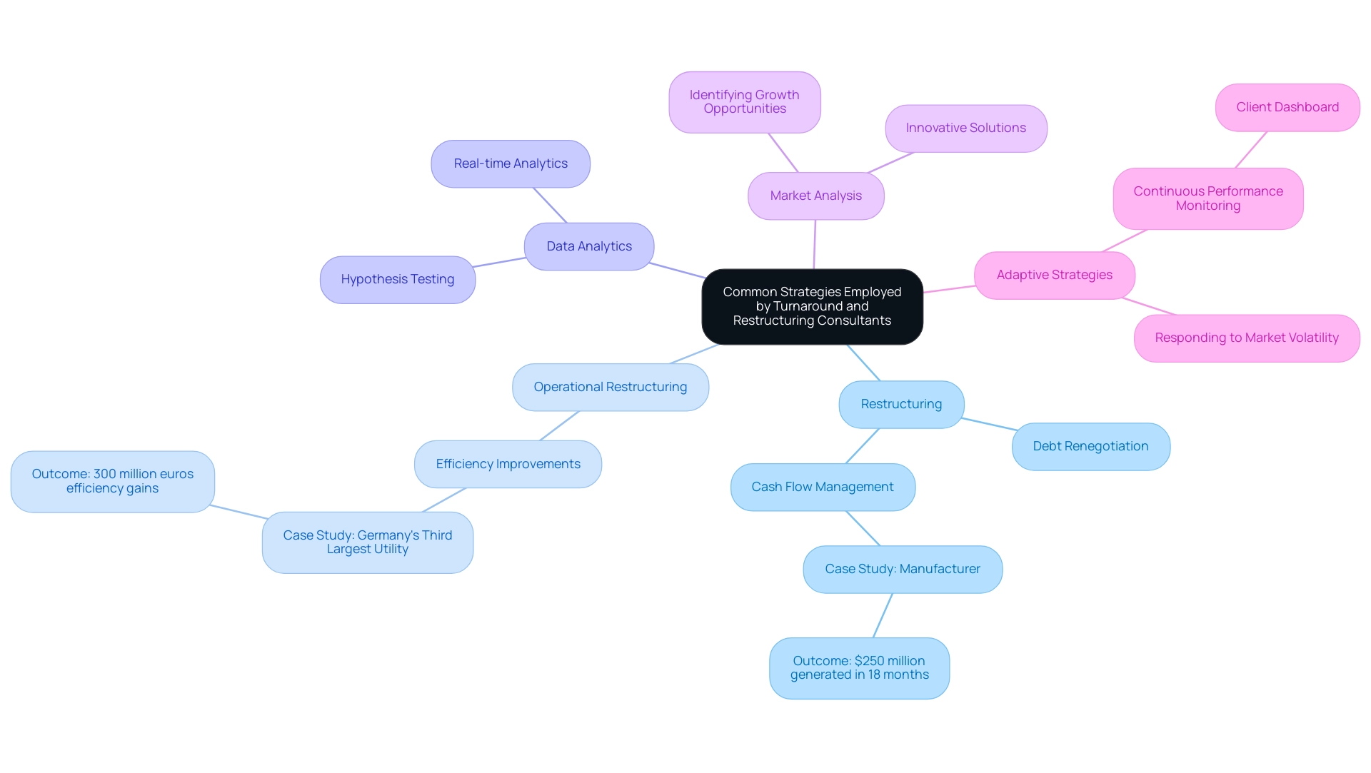 Each branch represents a strategy employed by consultants, with sub-branches detailing examples and outcomes associated with each strategy.