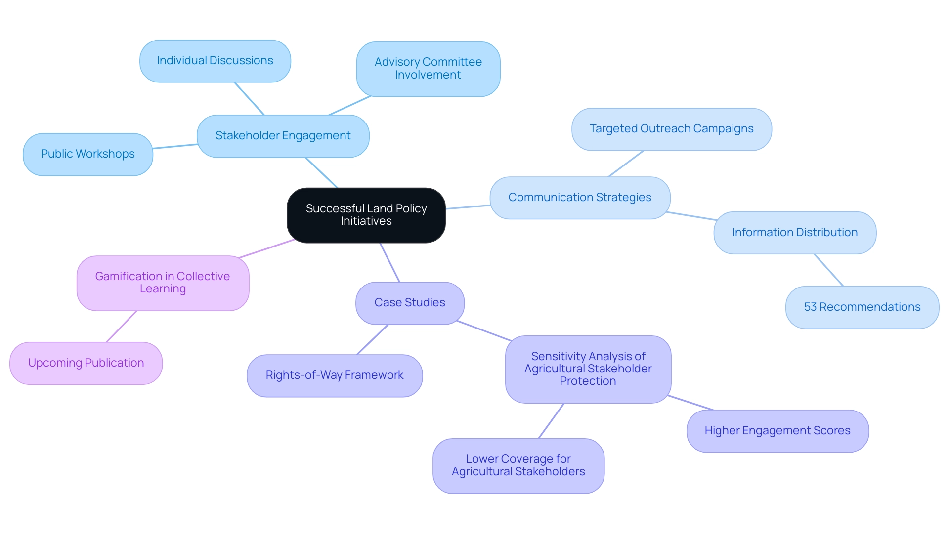 The central node represents the overall theme, with branches showing key themes and their respective examples.