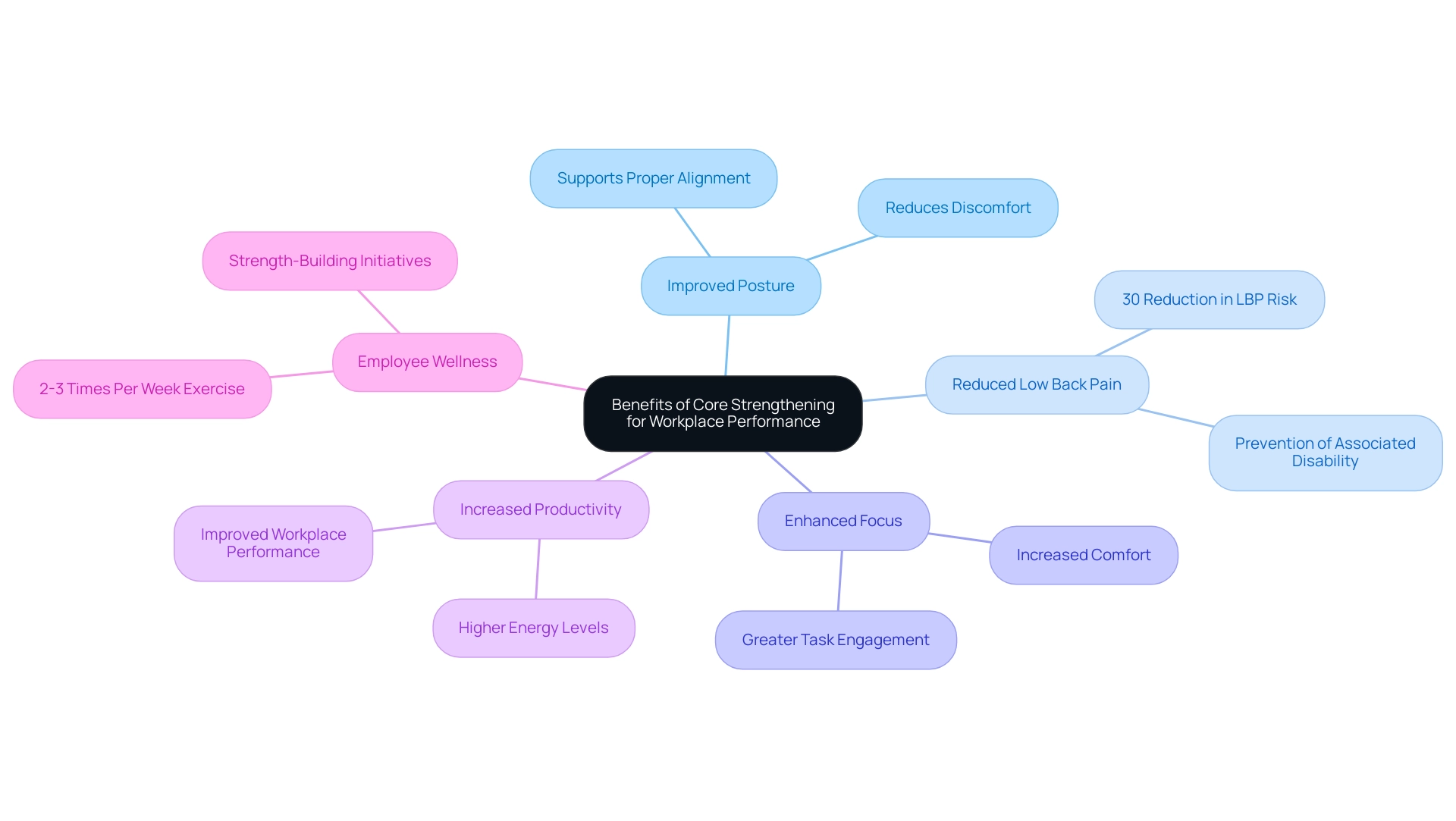 The central node represents core strengthening, with branches indicating specific benefits and sub-branches providing supporting details or statistics.