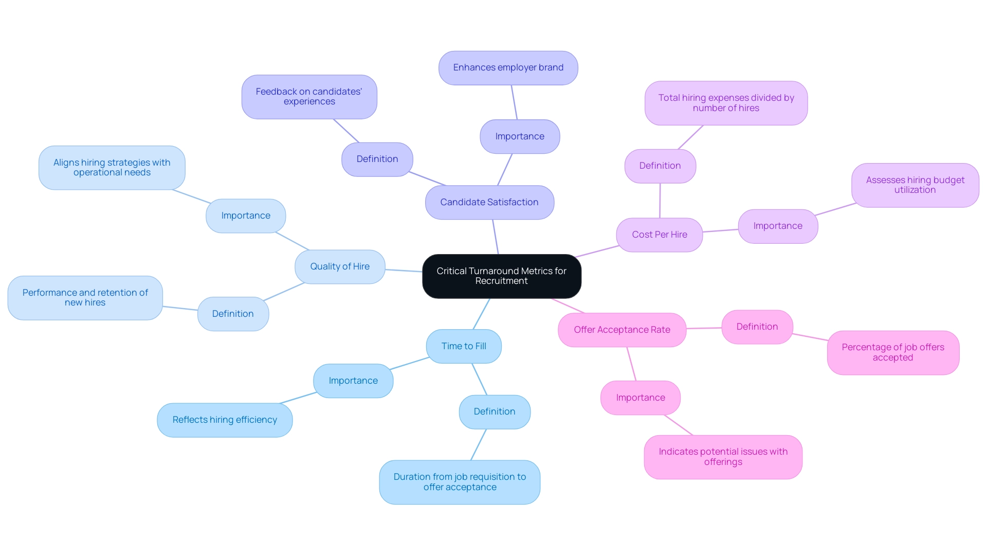 Each branch represents a key recruitment metric, with sub-branches containing definitions and key points relevant to that metric.